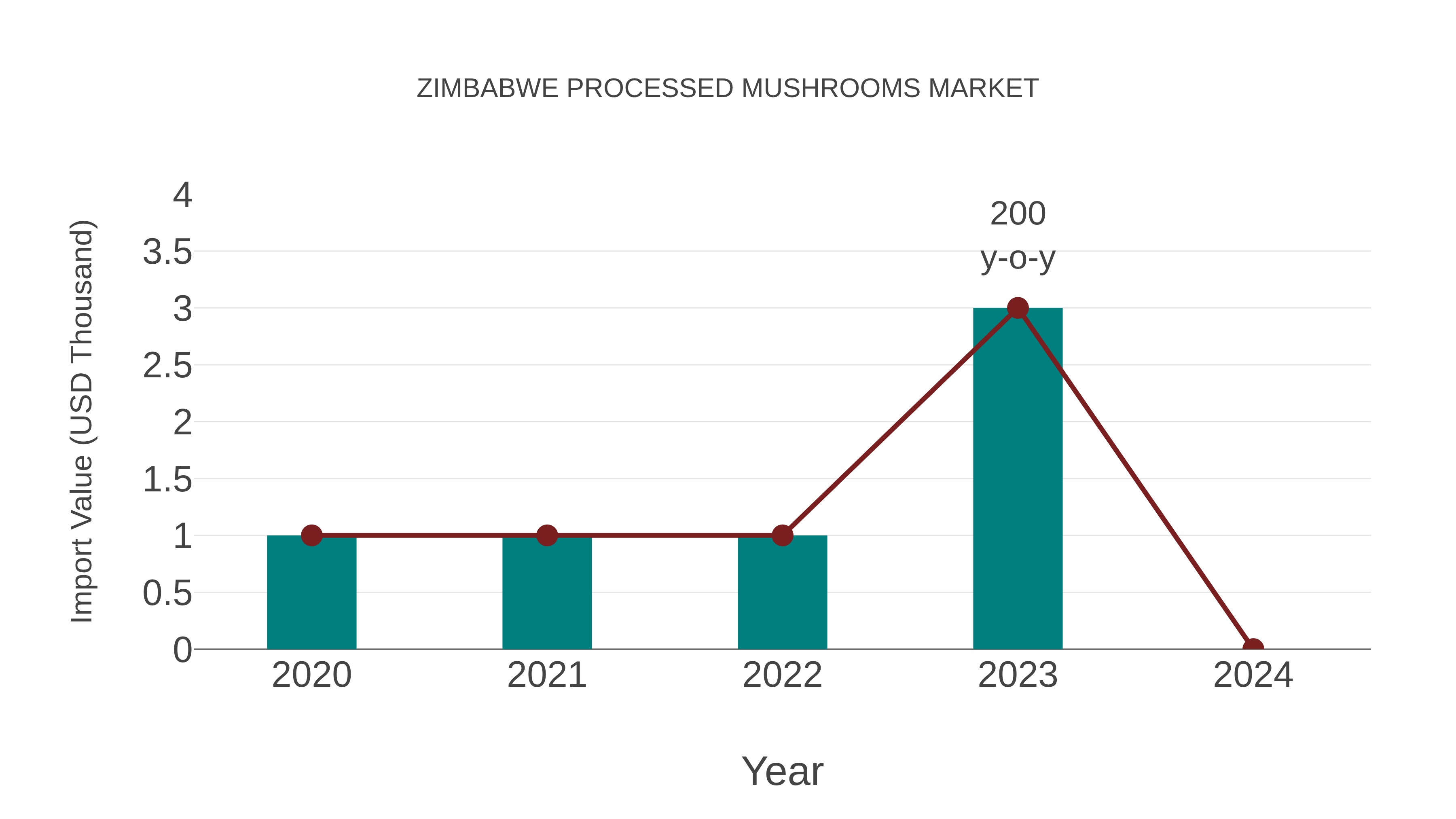  Zimbabwe Processed Mushrooms Market: Import Trend Analysis