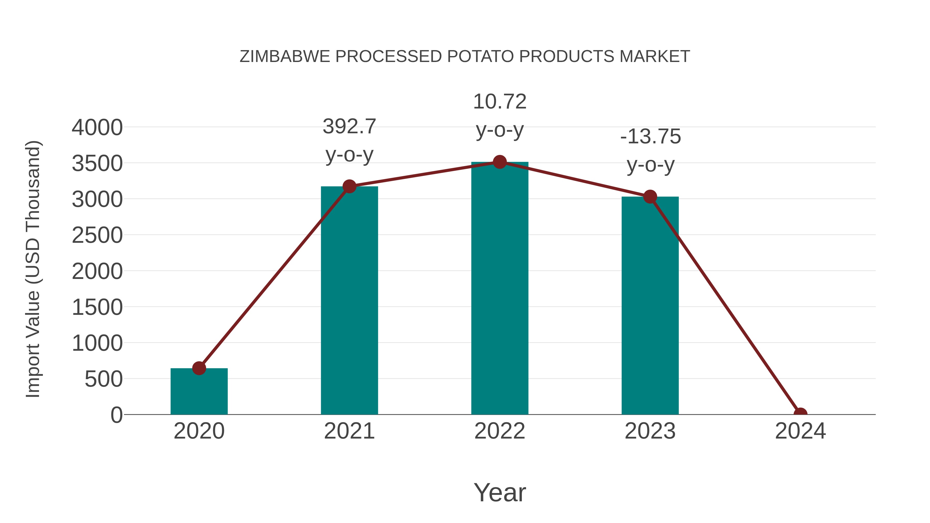 Zimbabwe Processed Potato Products Market: Import Trend Analysis