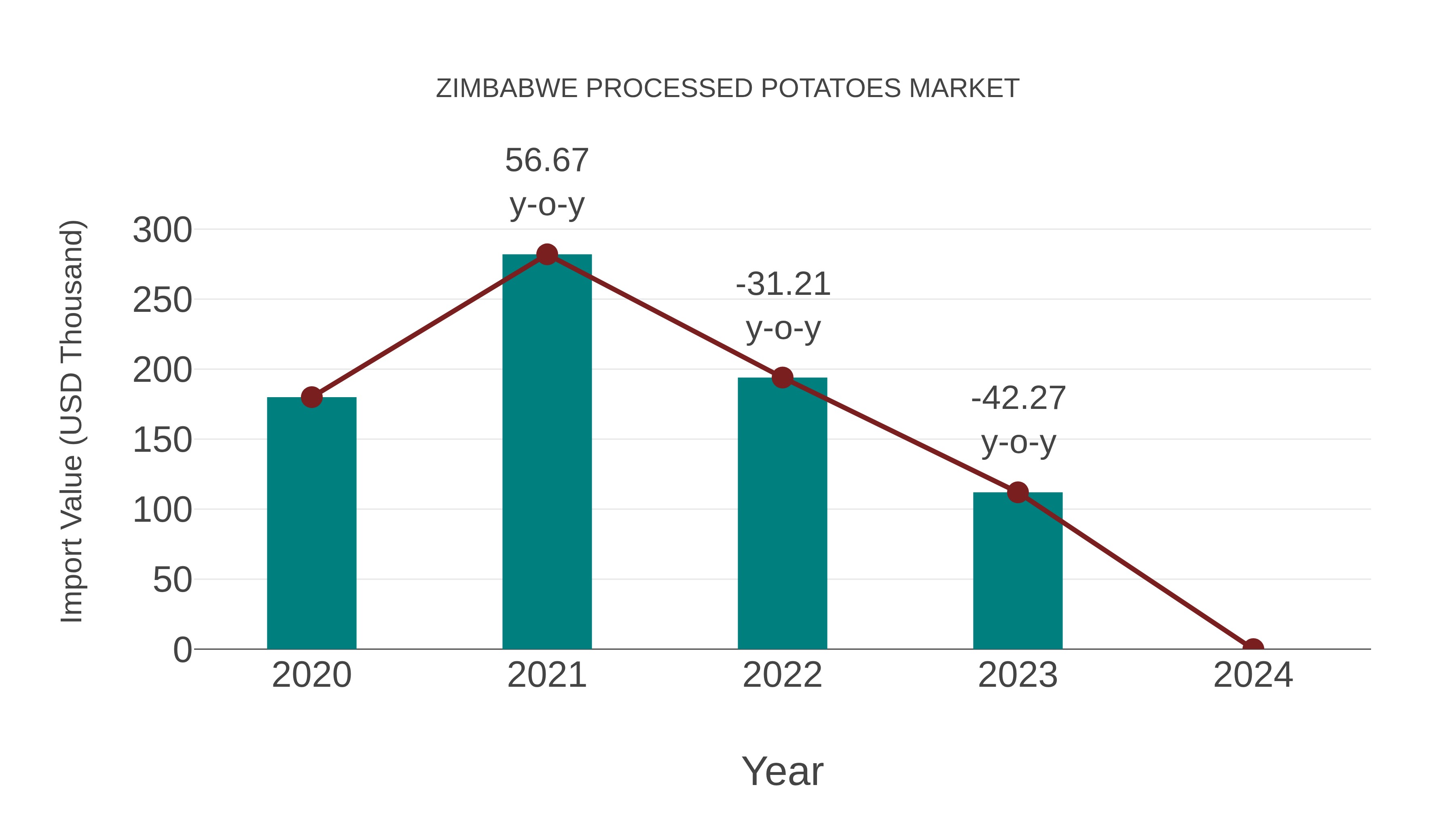  Zimbabwe Processed Potatoes Market: Import Trend Analysis