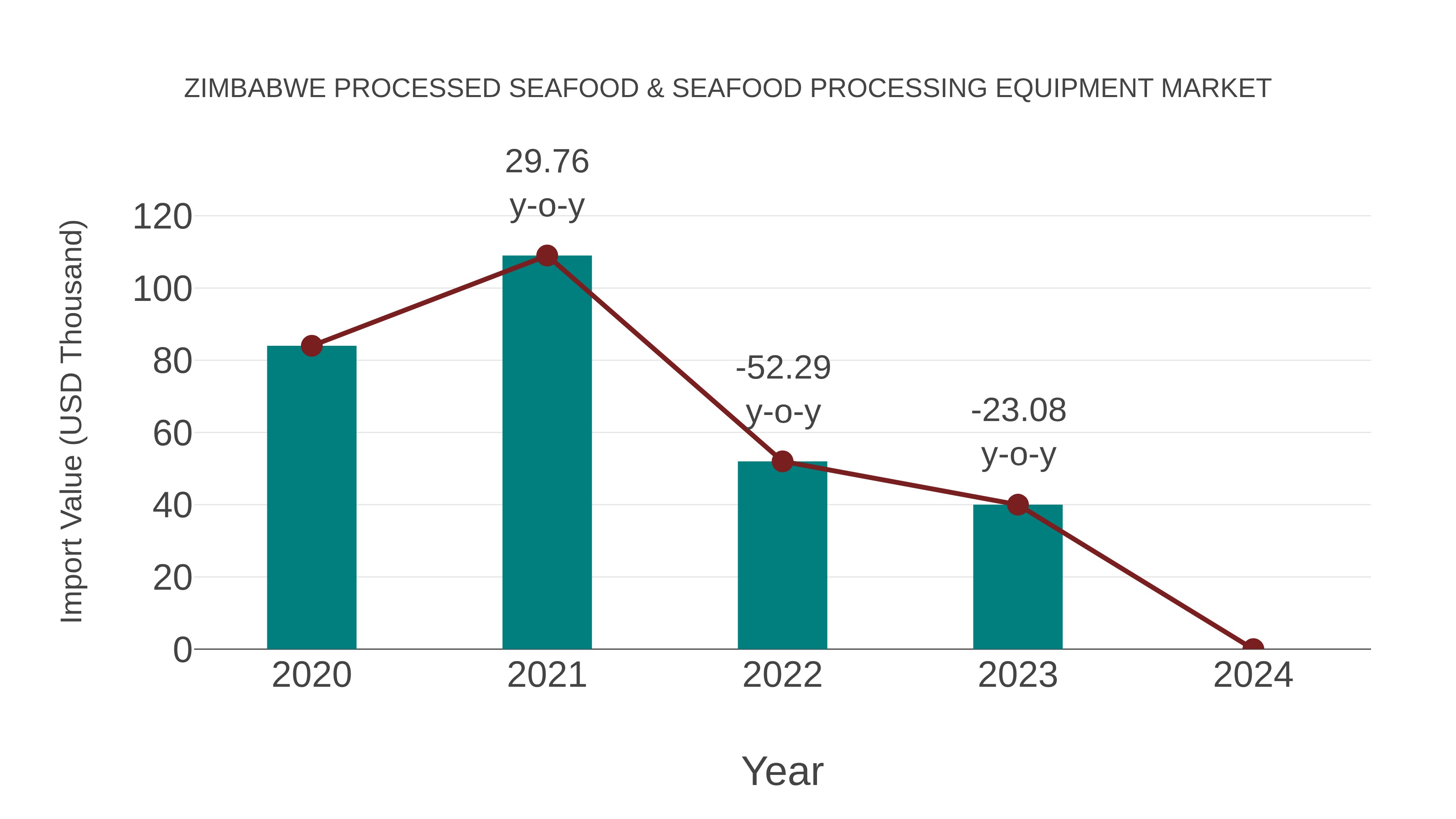  Zimbabwe Processed Seafood & Seafood Processing Equipment Market: Import Trend Analysis