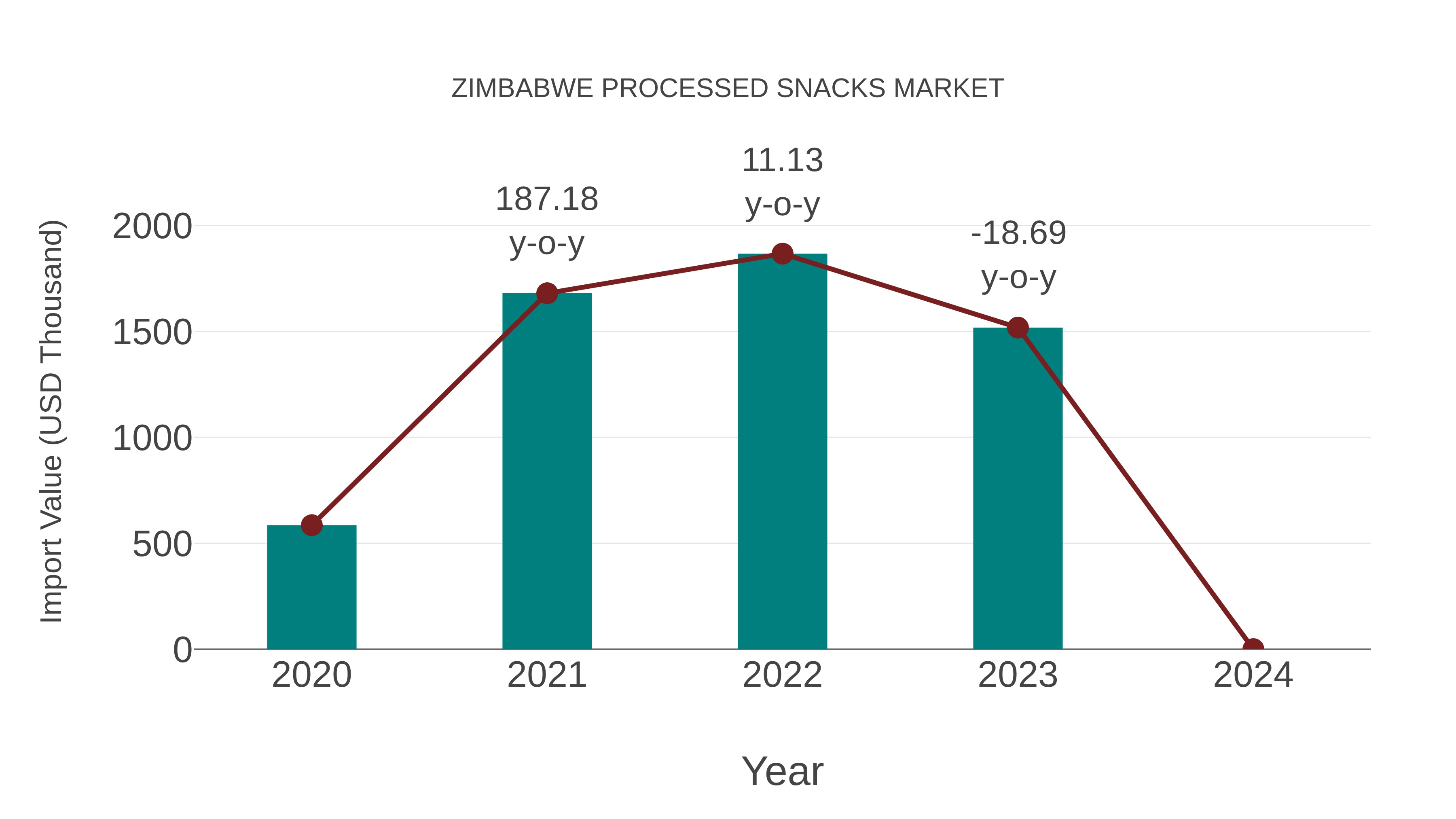  Zimbabwe Processed Snacks Market: Import Trend Analysis