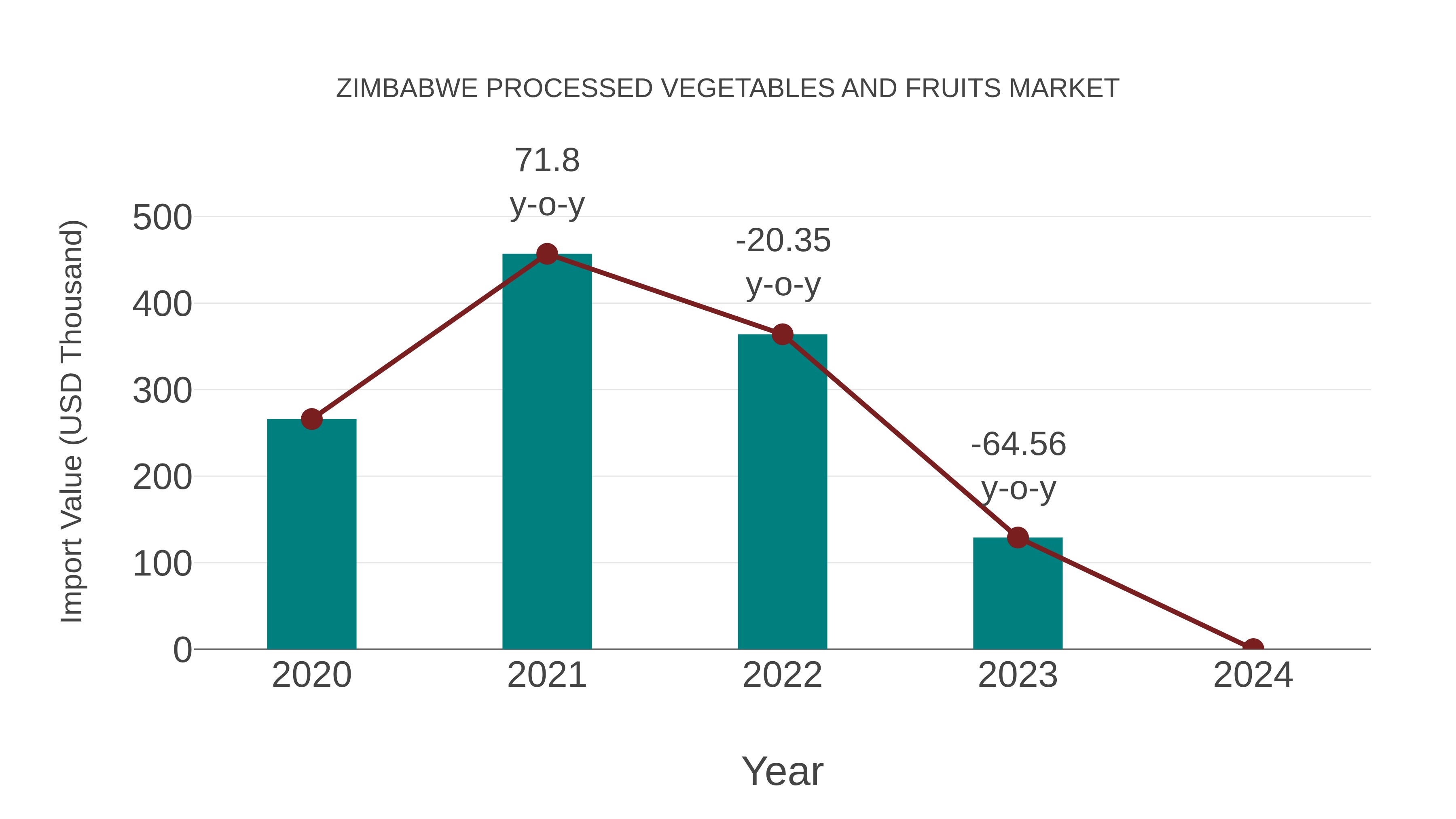  Zimbabwe Processed Vegetables and Fruits Market: Import Trend Analysis
