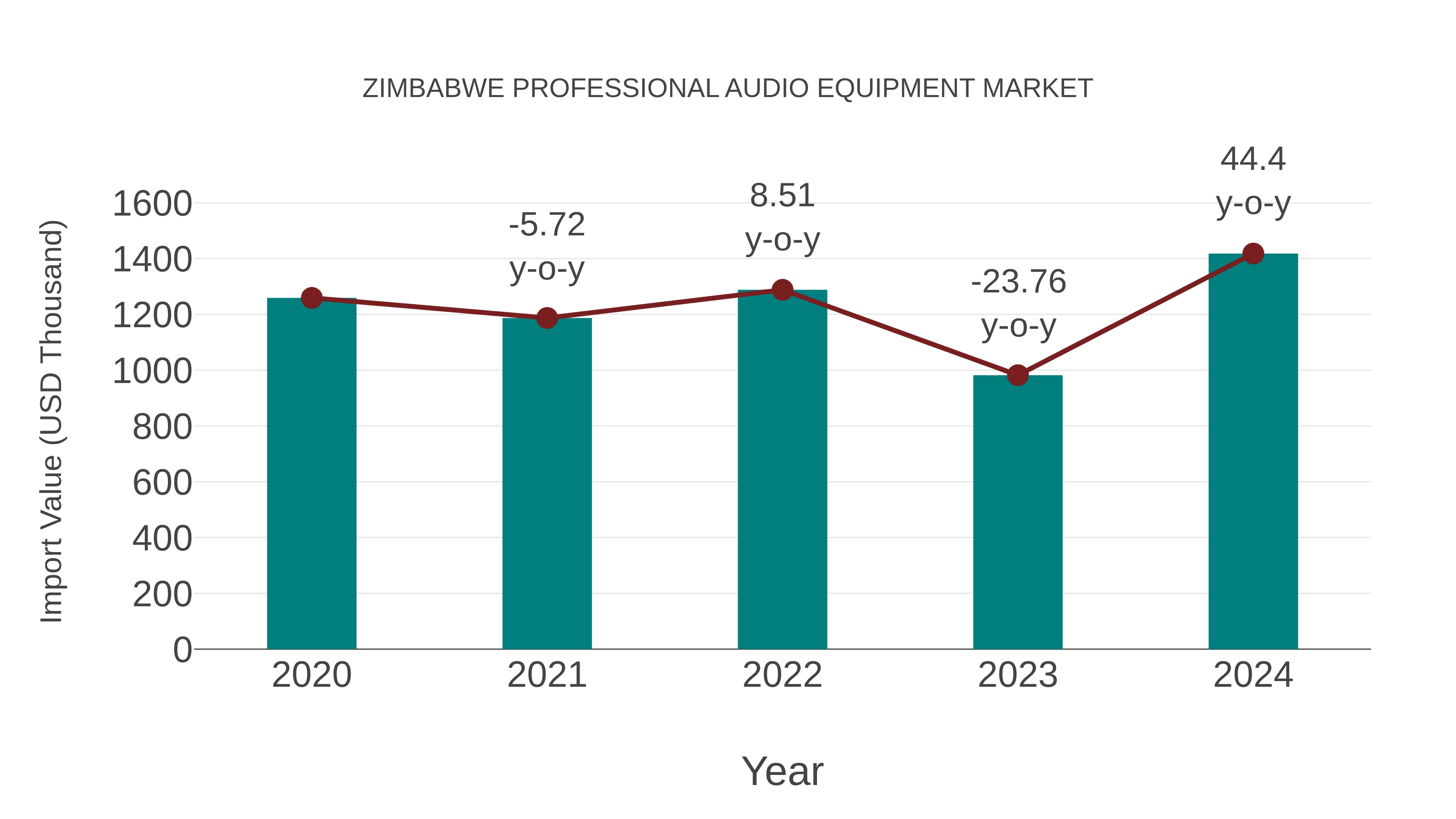  Zimbabwe Professional Audio Equipment Market: Import Trend Analysis