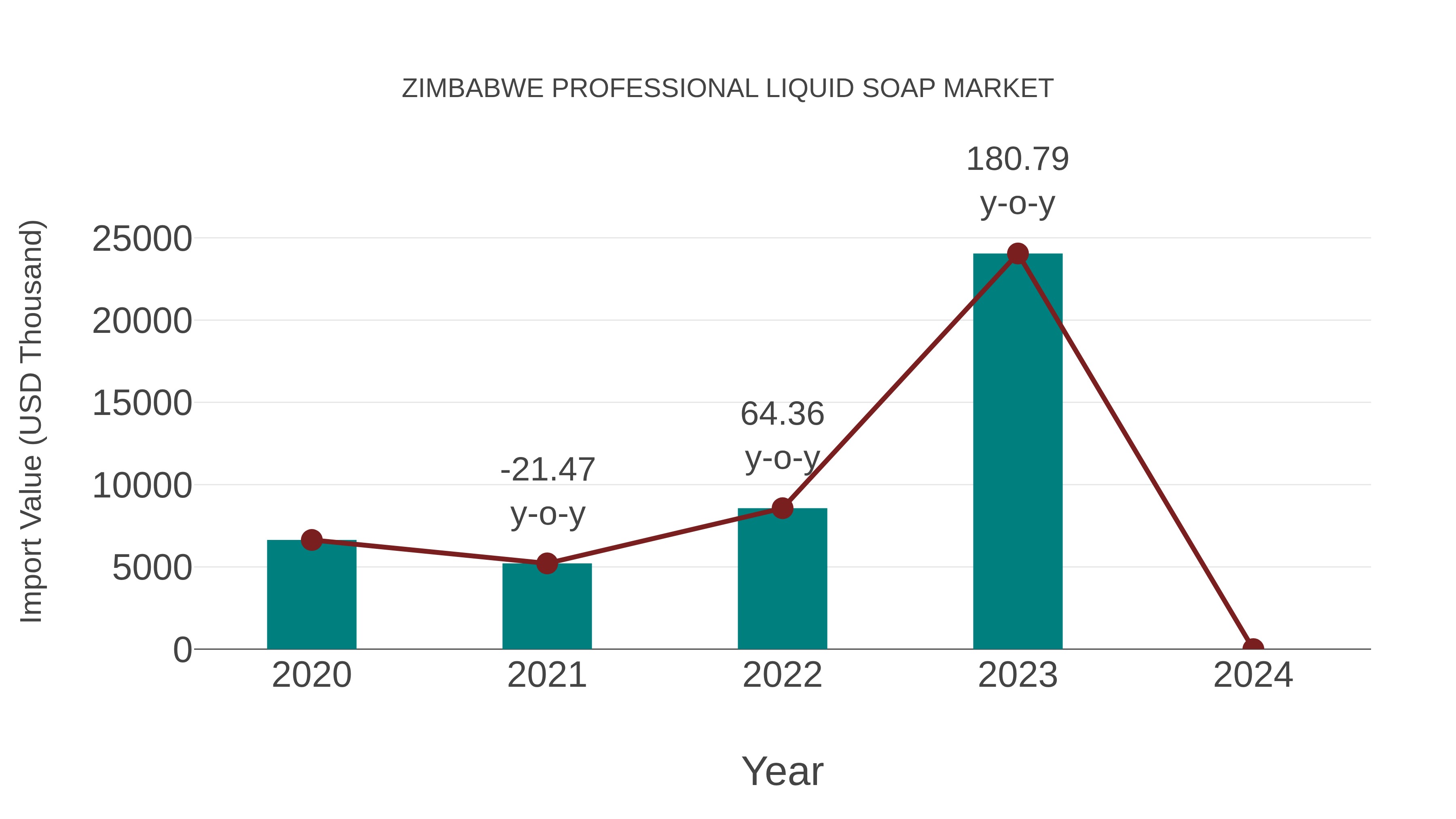  Zimbabwe Professional Liquid Soap Market: Import Trend Analysis