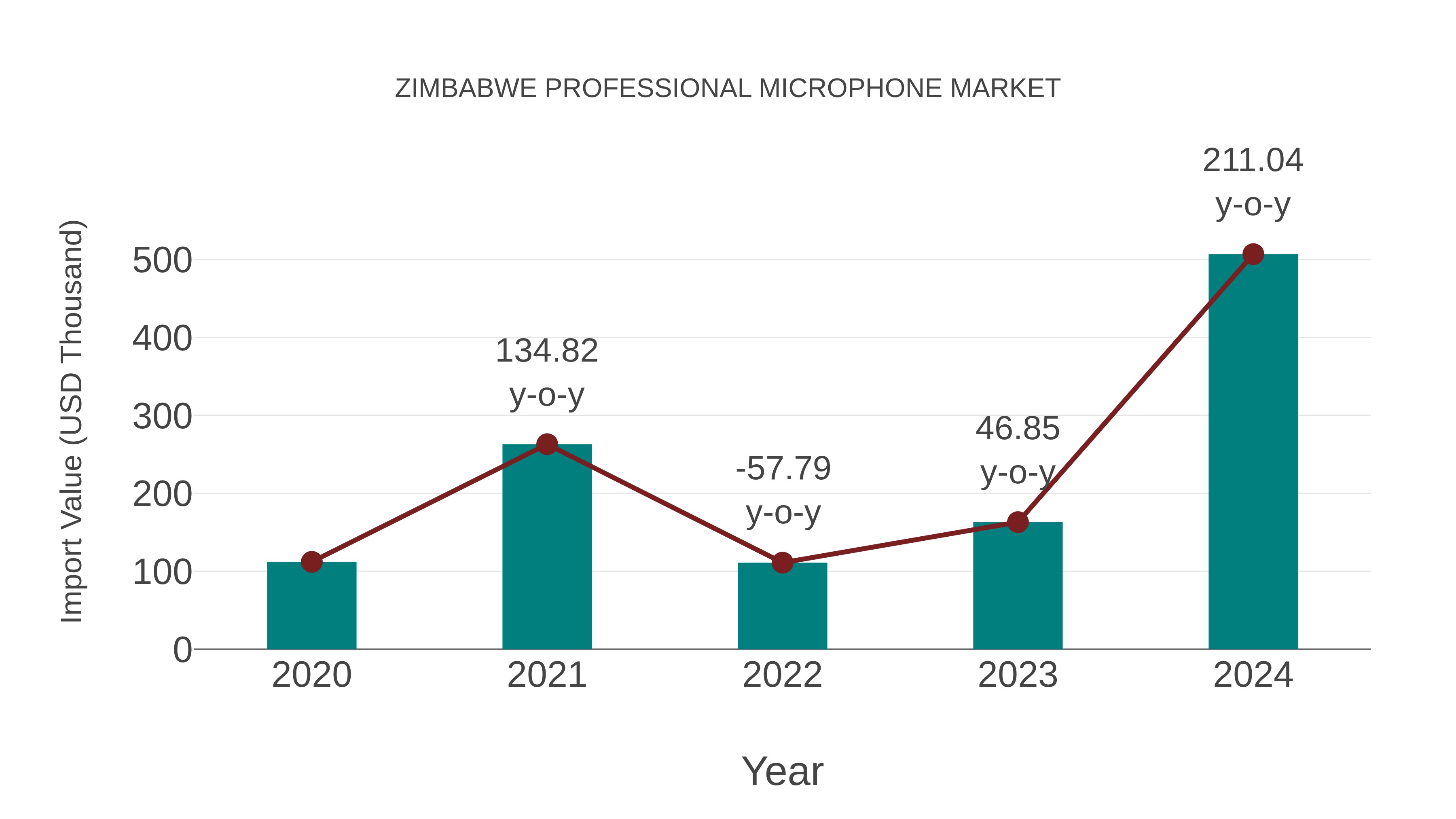  Zimbabwe Professional Microphone Market: Import Trend Analysis