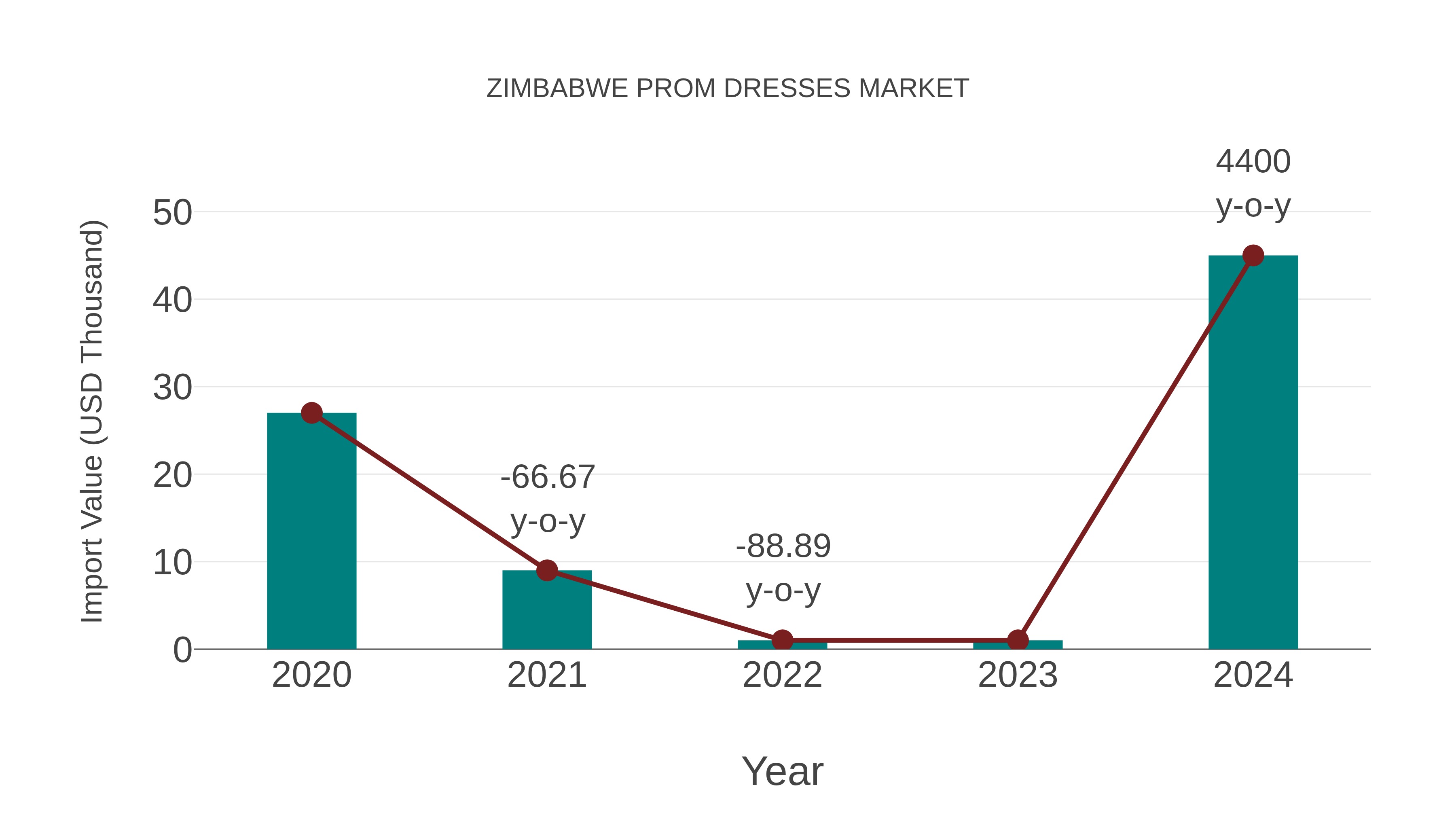  Zimbabwe Prom Dresses Market: Import Trend Analysis