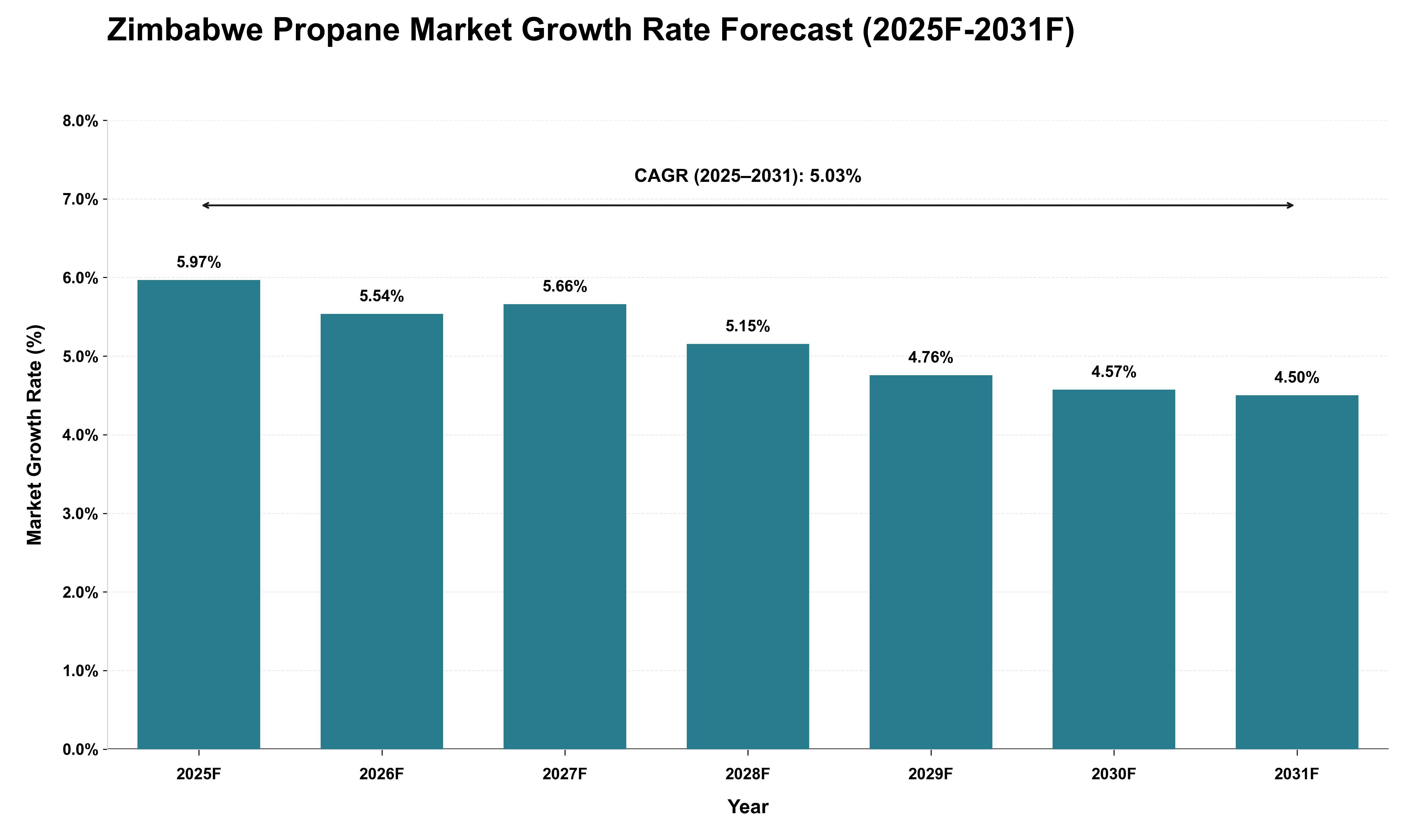 Zimbabwe Propane Market Growth Rate Analysis (2025 - 2031)