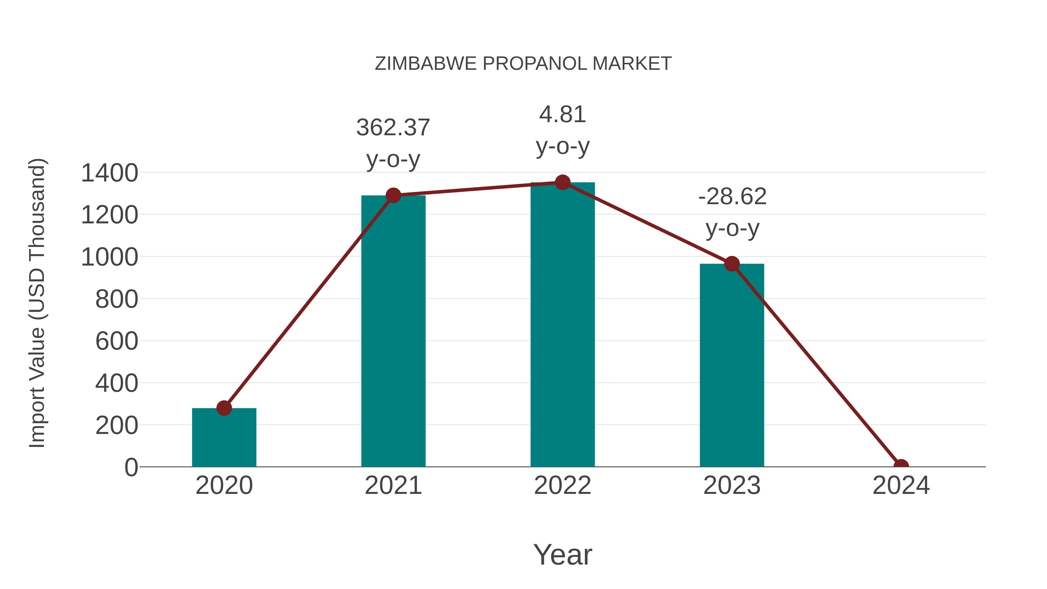  Zimbabwe Propanol Market: Import Trend Analysis