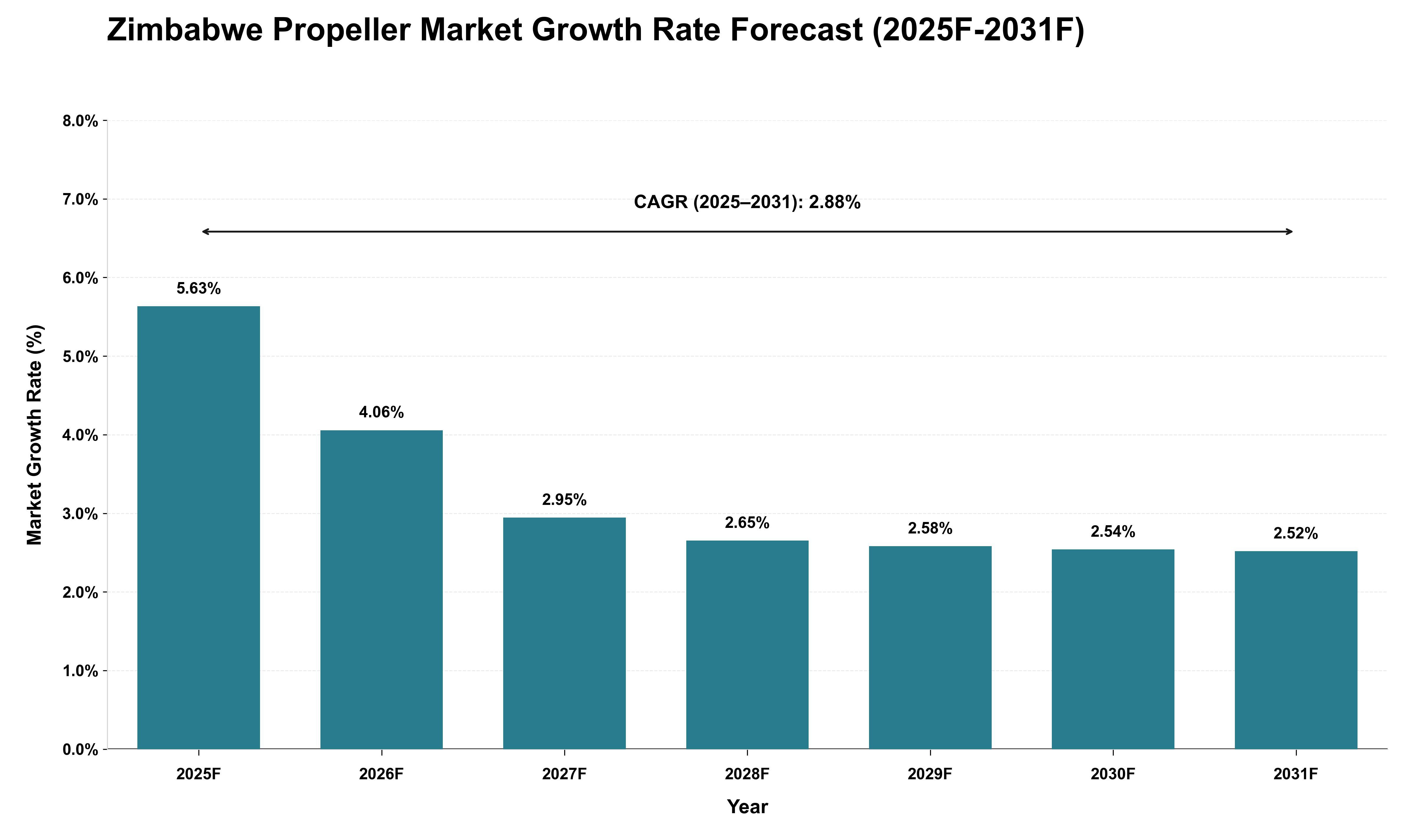 Zimbabwe Propeller Market Growth Rate Analysis (2025 - 2031)