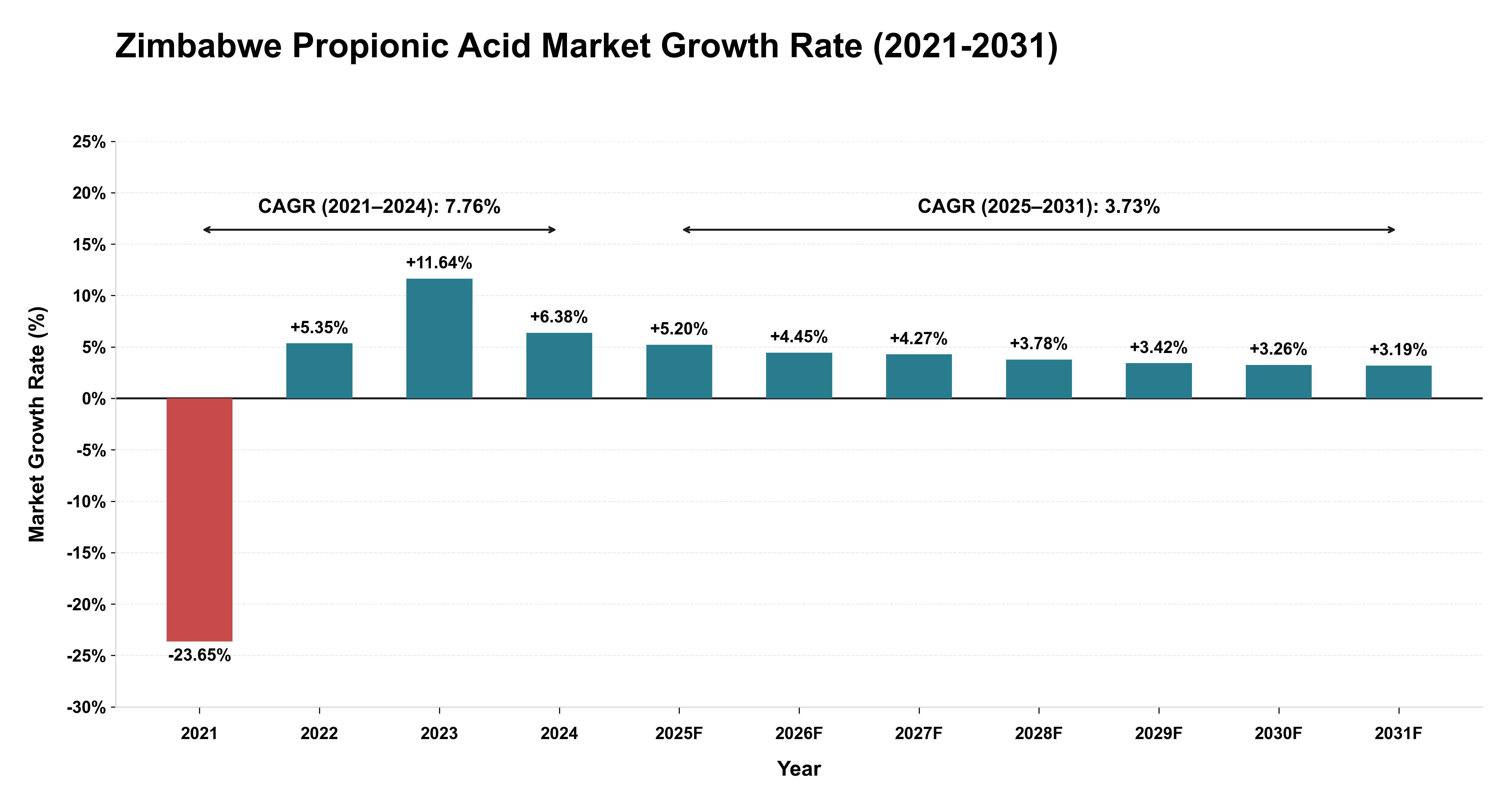 Zimbabwe Propionic Acid Market Growth Rate Analysis (2021-2031)