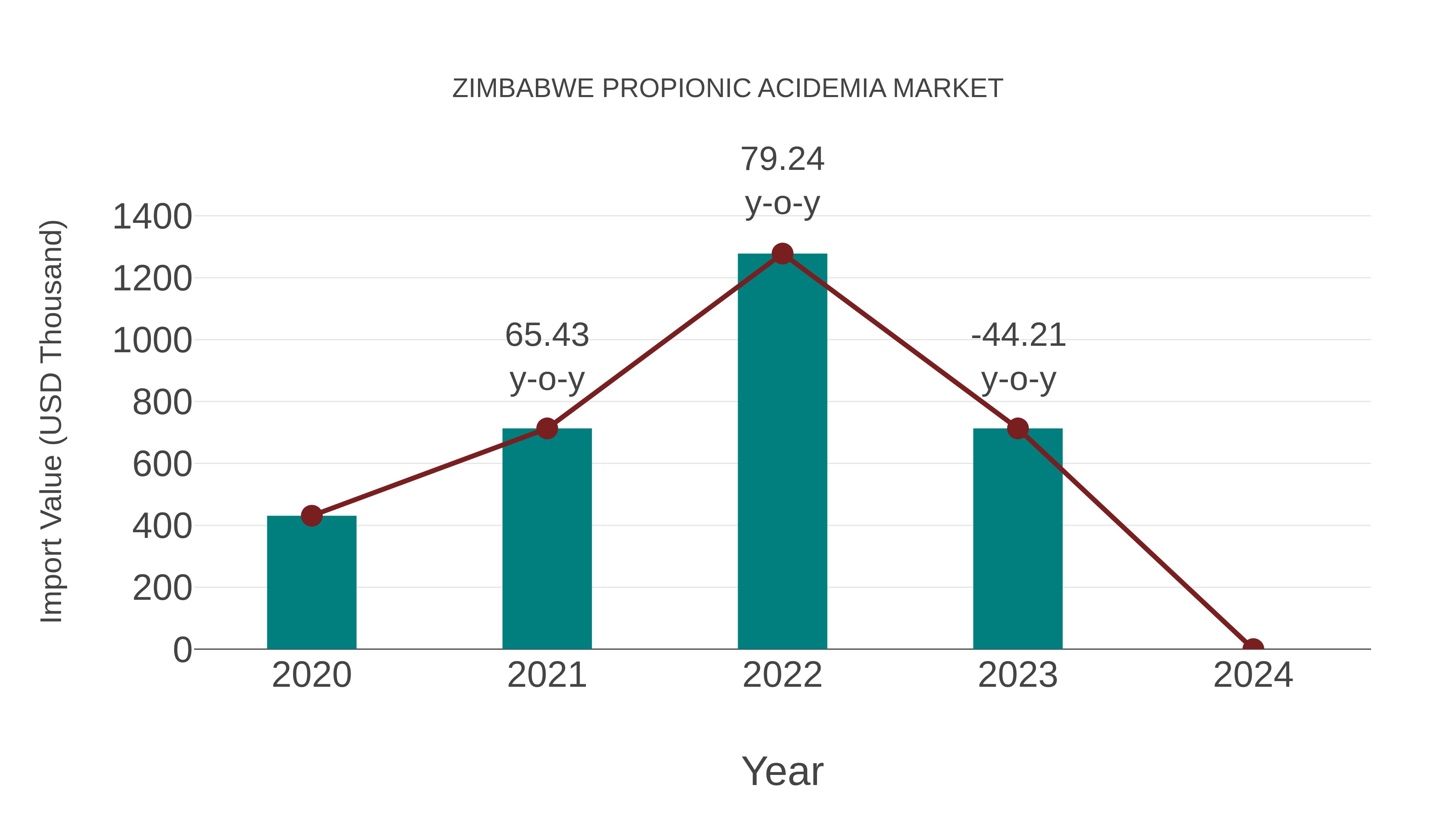  Zimbabwe Propionic Acidemia Market: Import Trend Analysis