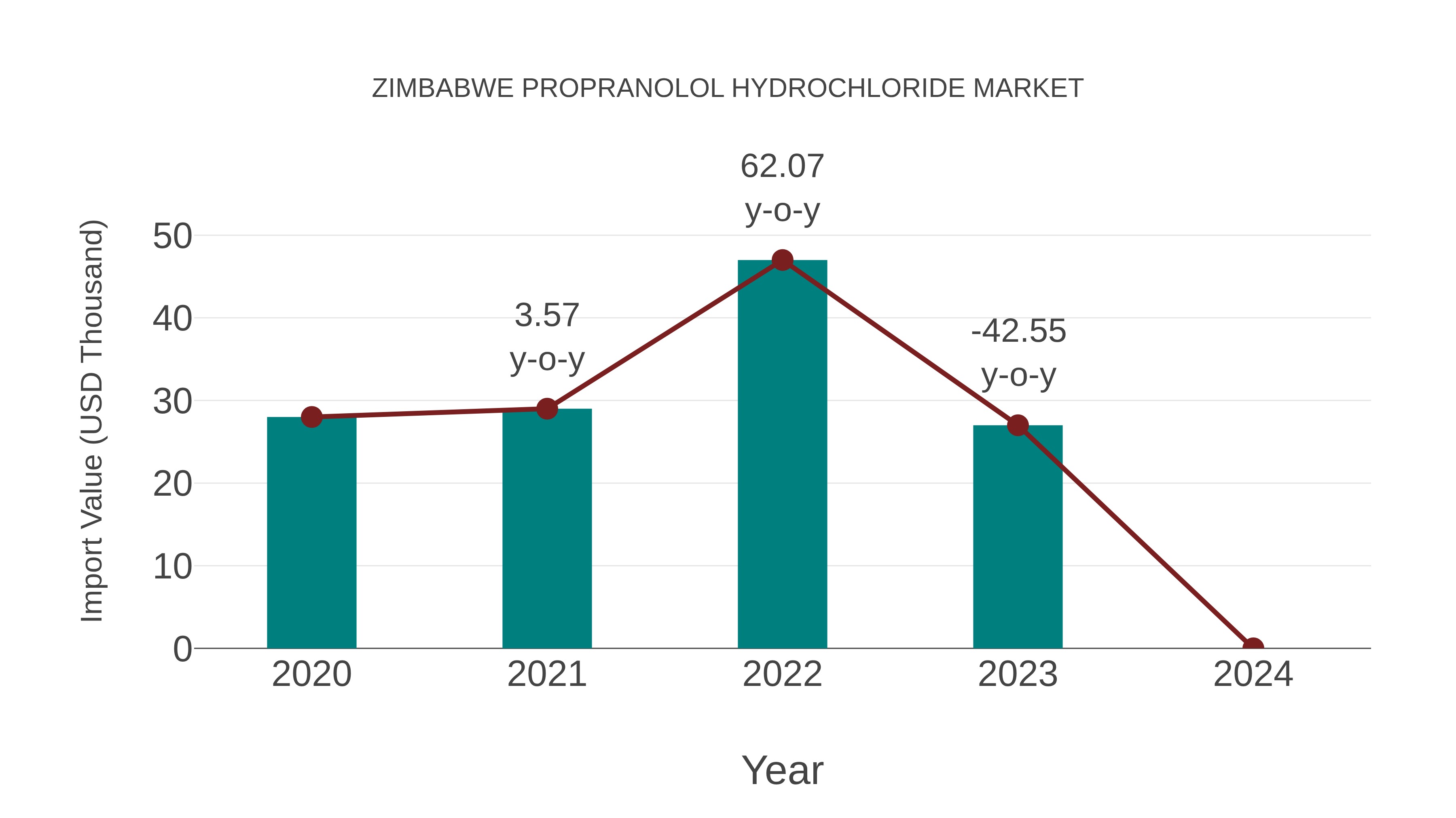  Zimbabwe Propranolol Hydrochloride Market: Import Trend Analysis