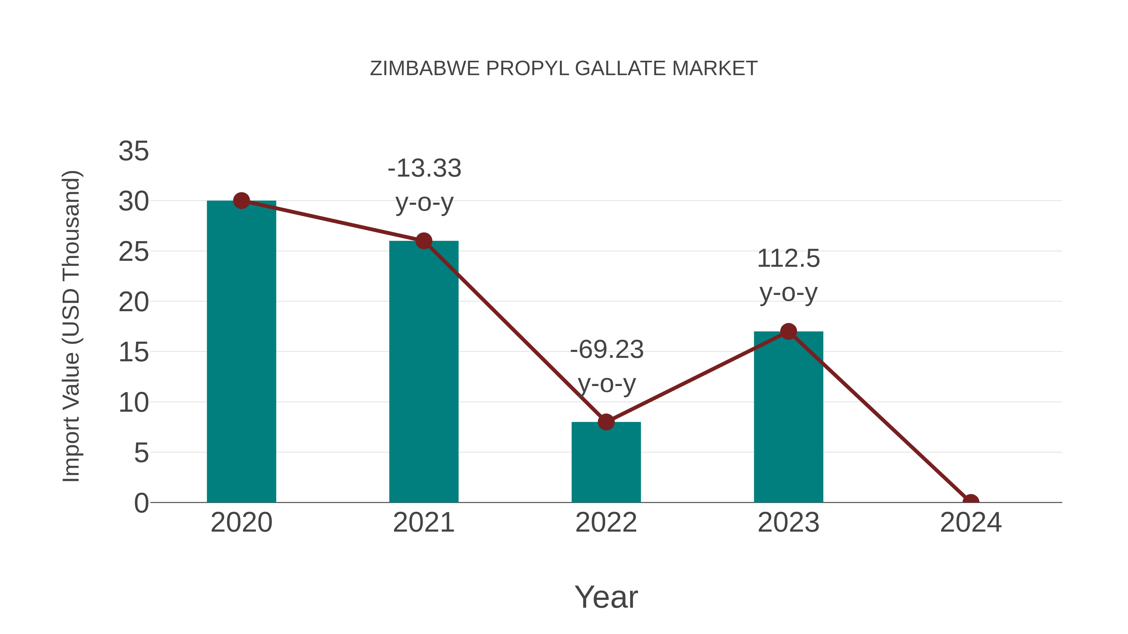  Zimbabwe Propyl Gallate Market: Import Trend Analysis