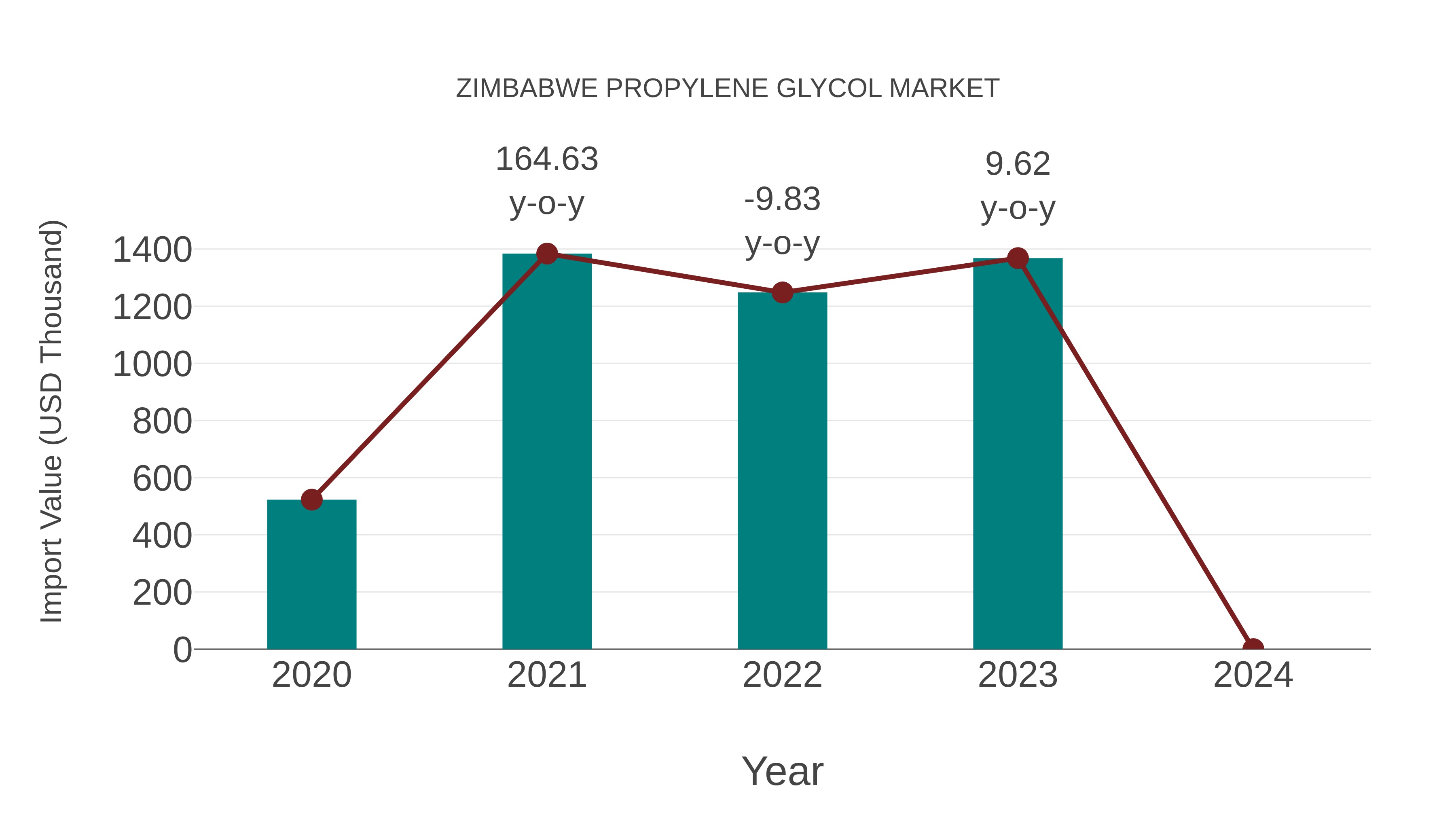  Zimbabwe Propylene Glycol Market: Import Trend Analysis
