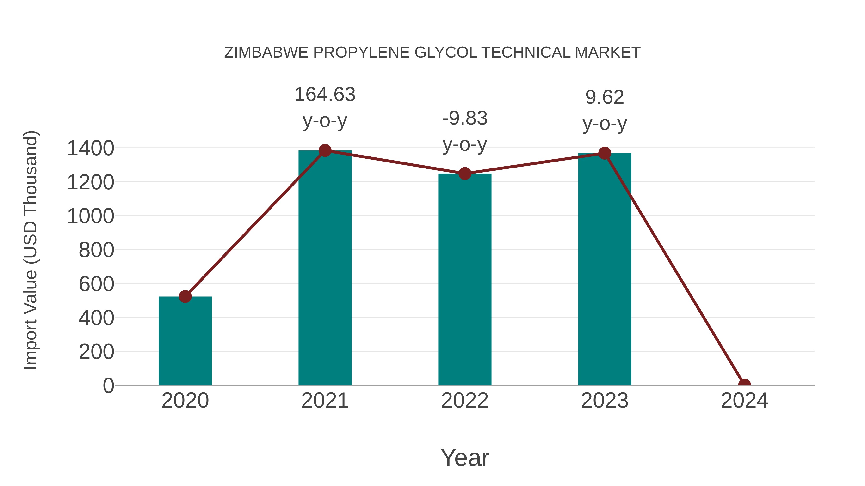 Zimbabwe Propylene Glycol Technical Market: Import Trend Analysis