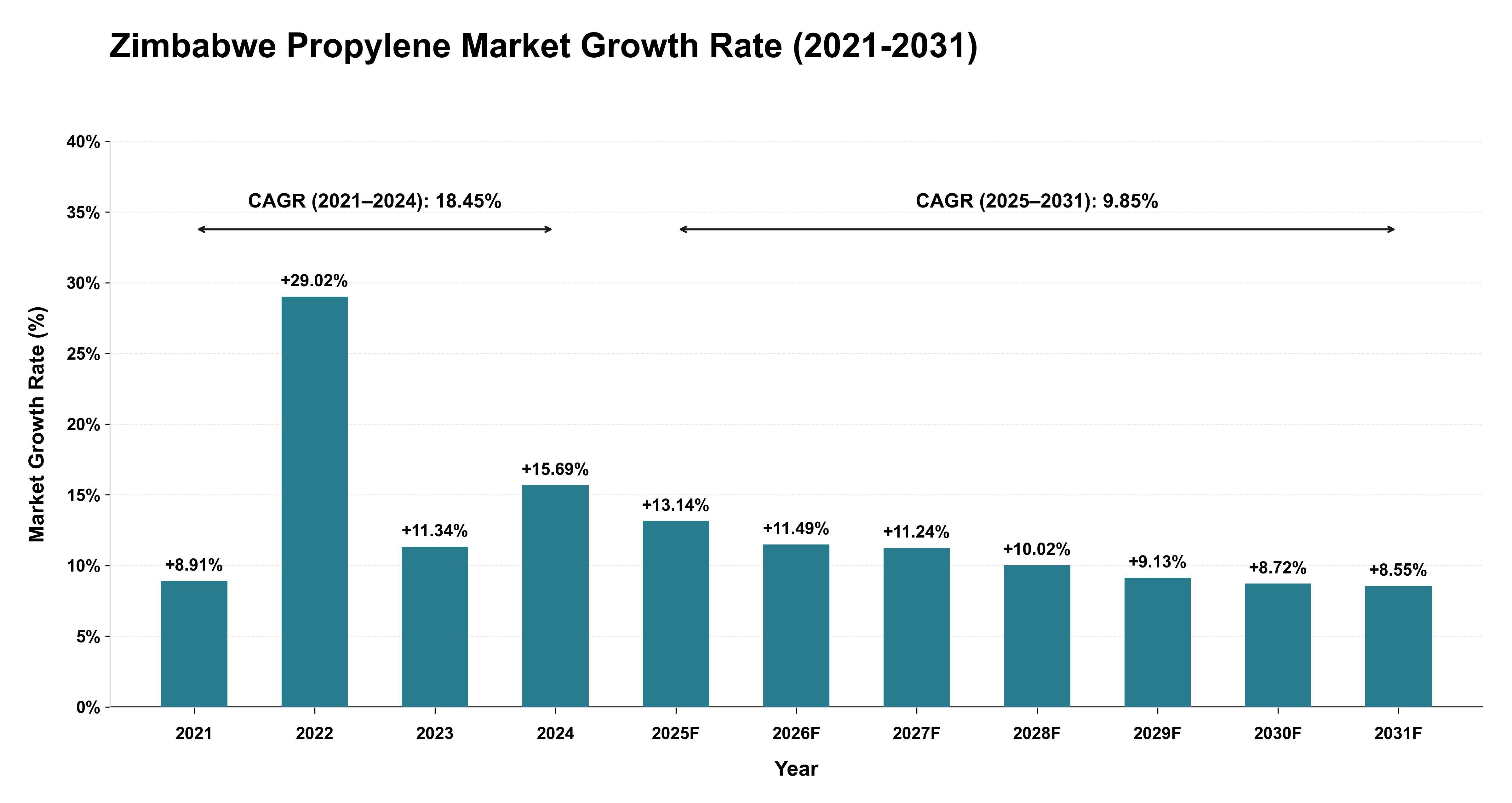 Zimbabwe Propylene Market Growth Rate Analysis (2021-2031)