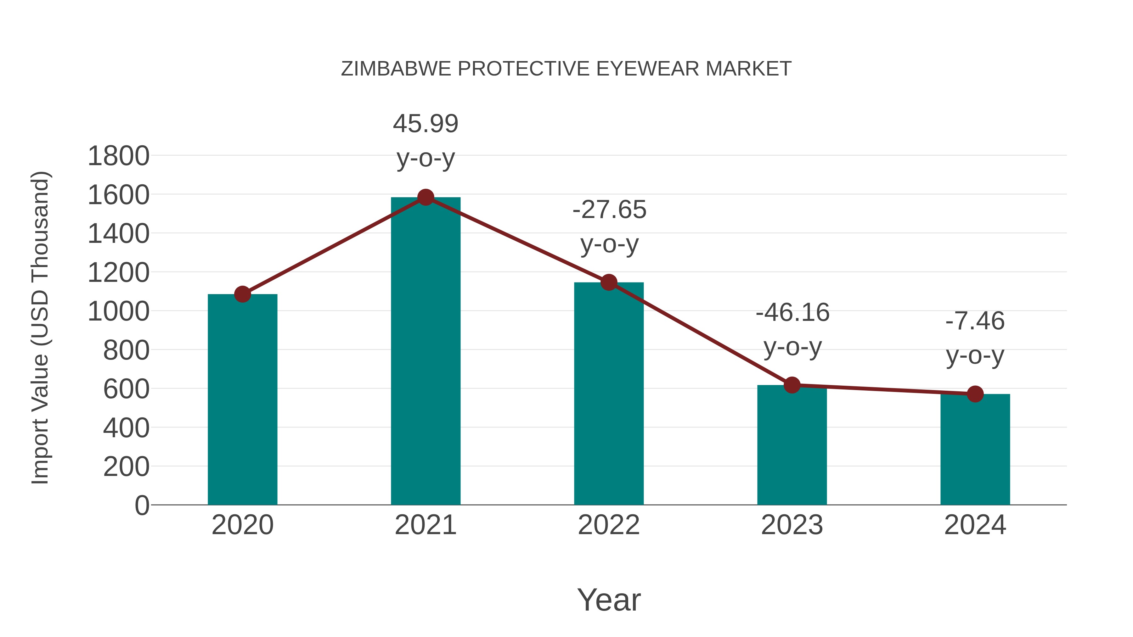  Zimbabwe Protective Eyewear Market: Import Trend Analysis