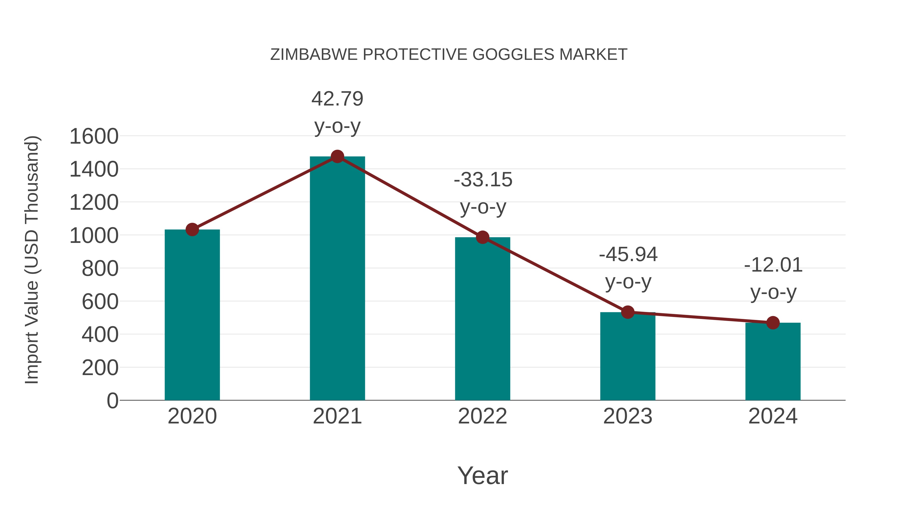  Zimbabwe Protective Goggles Market: Import Trend Analysis