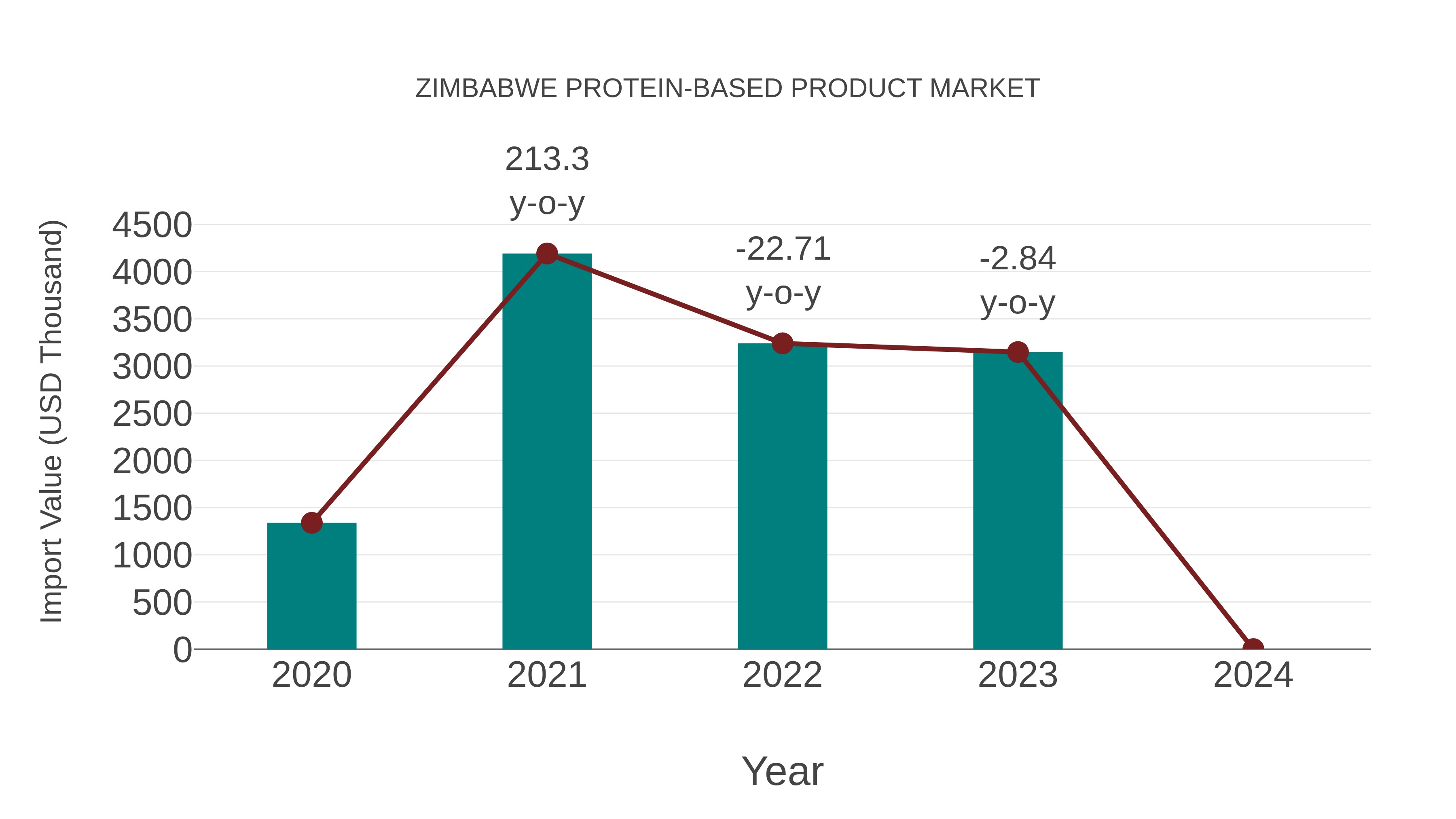  Zimbabwe Protein-based Product Market: Import Trend Analysis