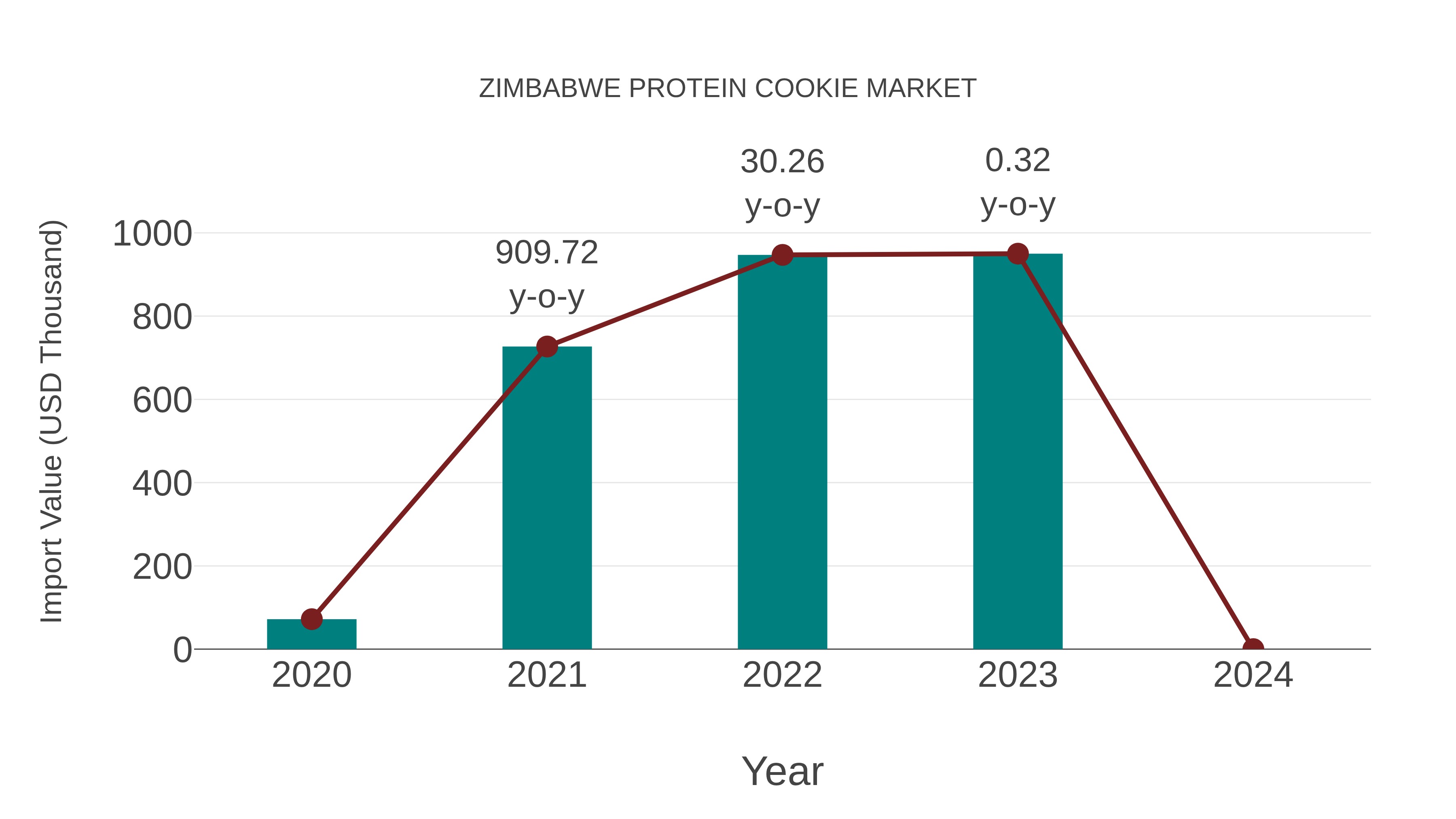  Zimbabwe Protein Cookie Market: Import Trend Analysis