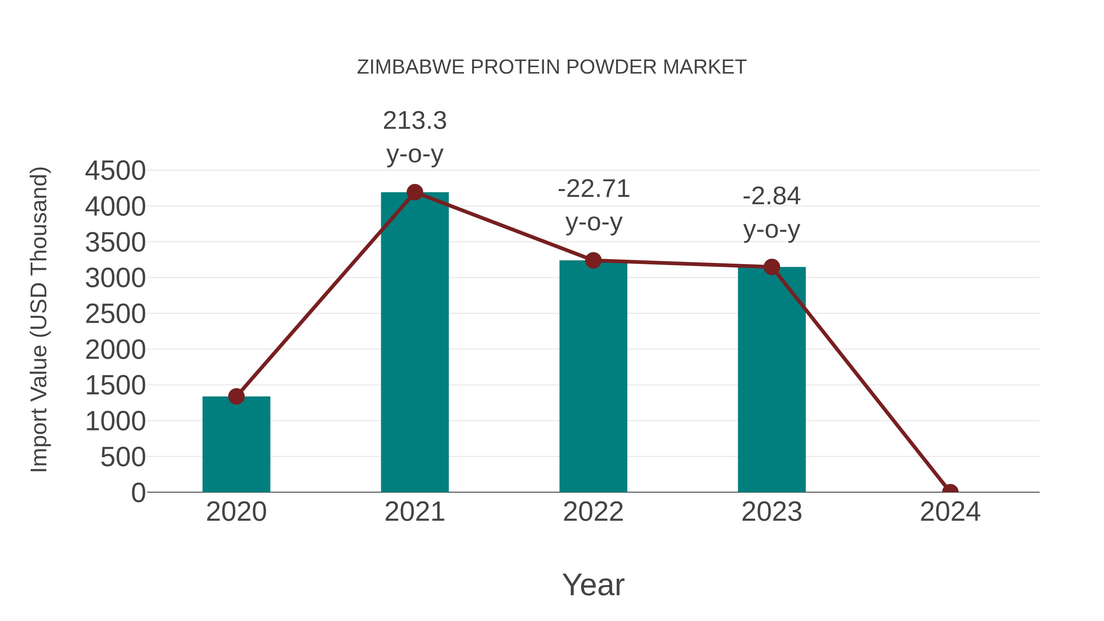  Zimbabwe Protein Powder Market: Import Trend Analysis