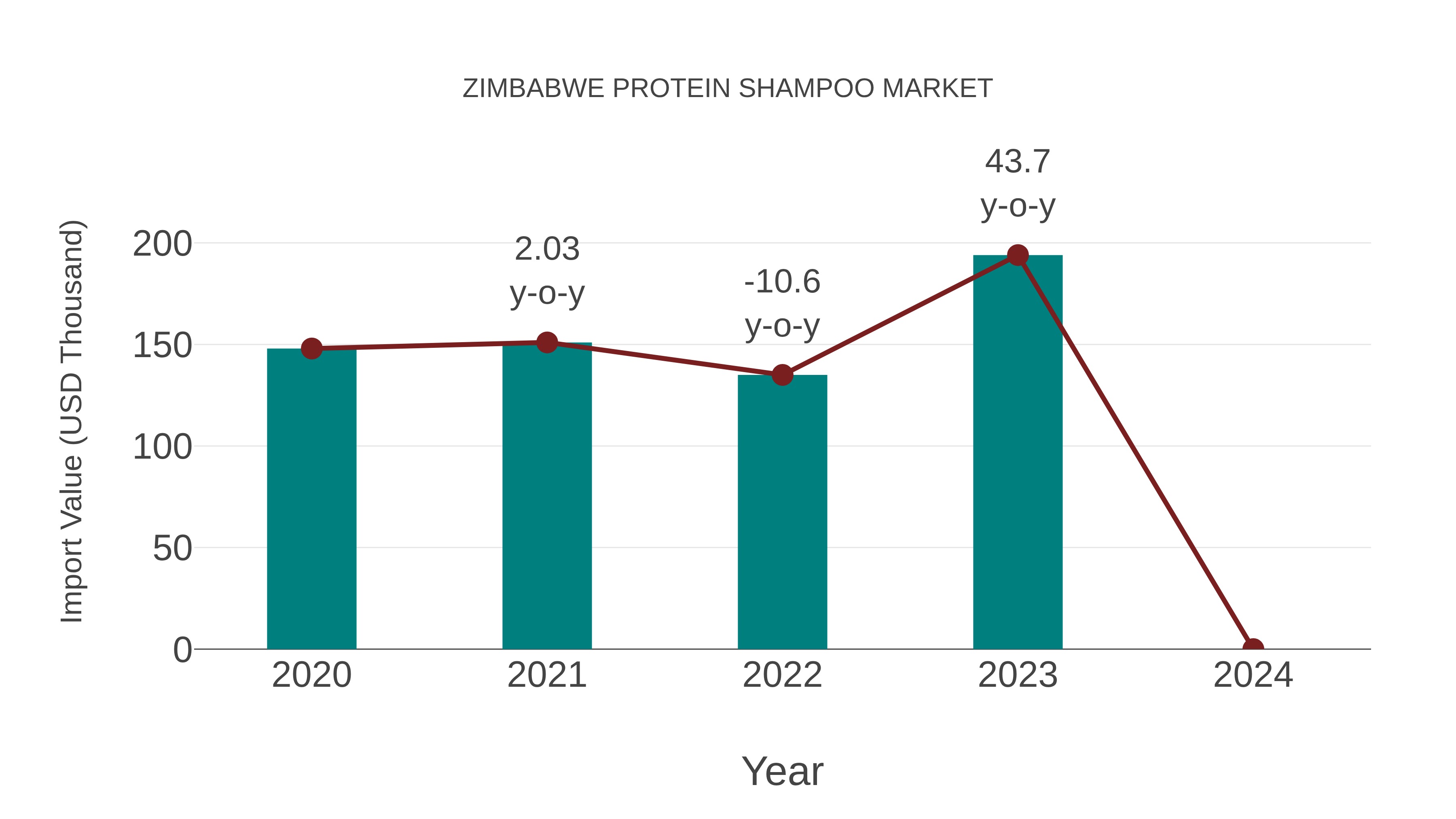  Zimbabwe Protein Shampoo Market: Import Trend Analysis