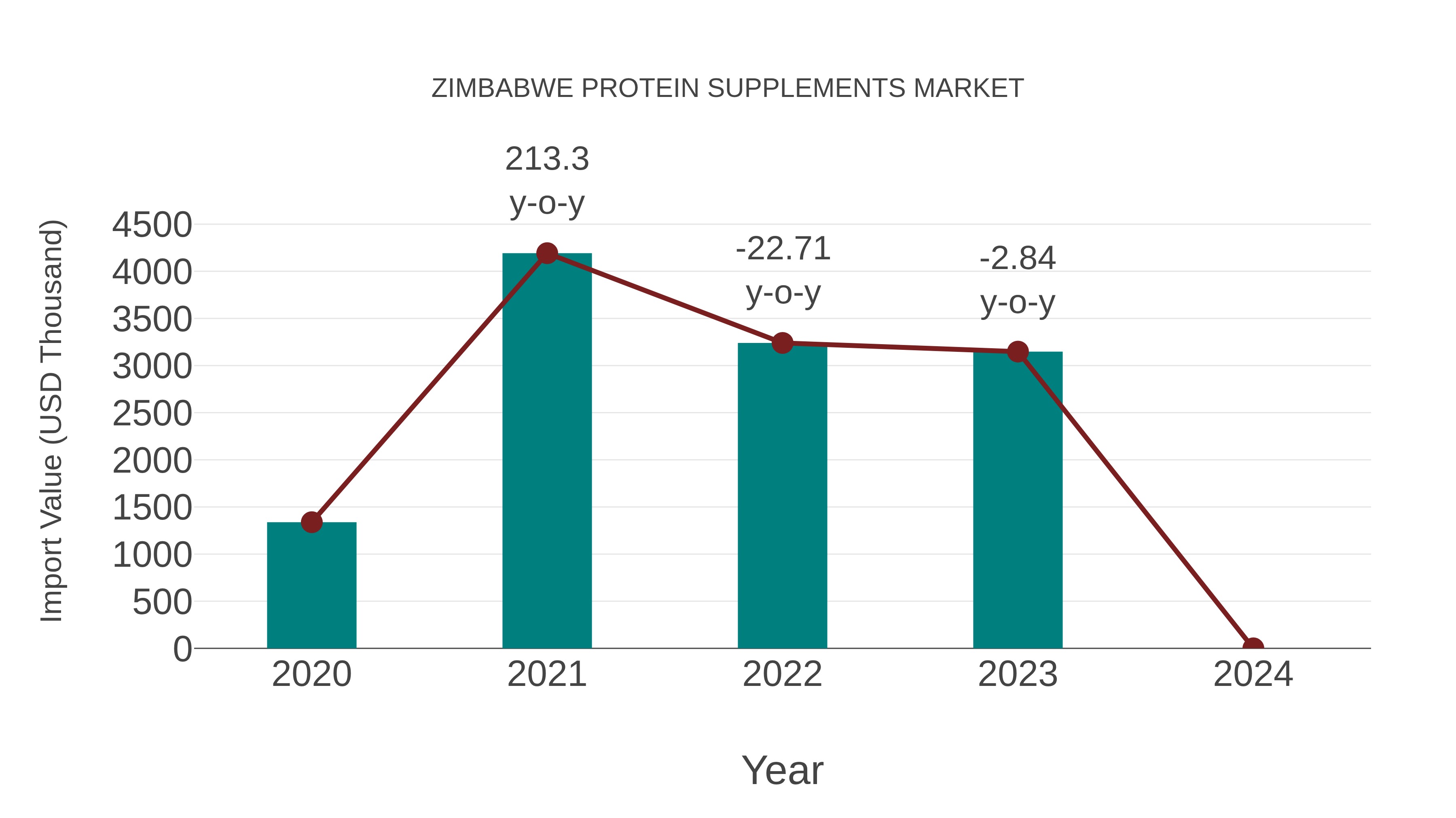  Zimbabwe Protein Supplements Market: Import Trend Analysis