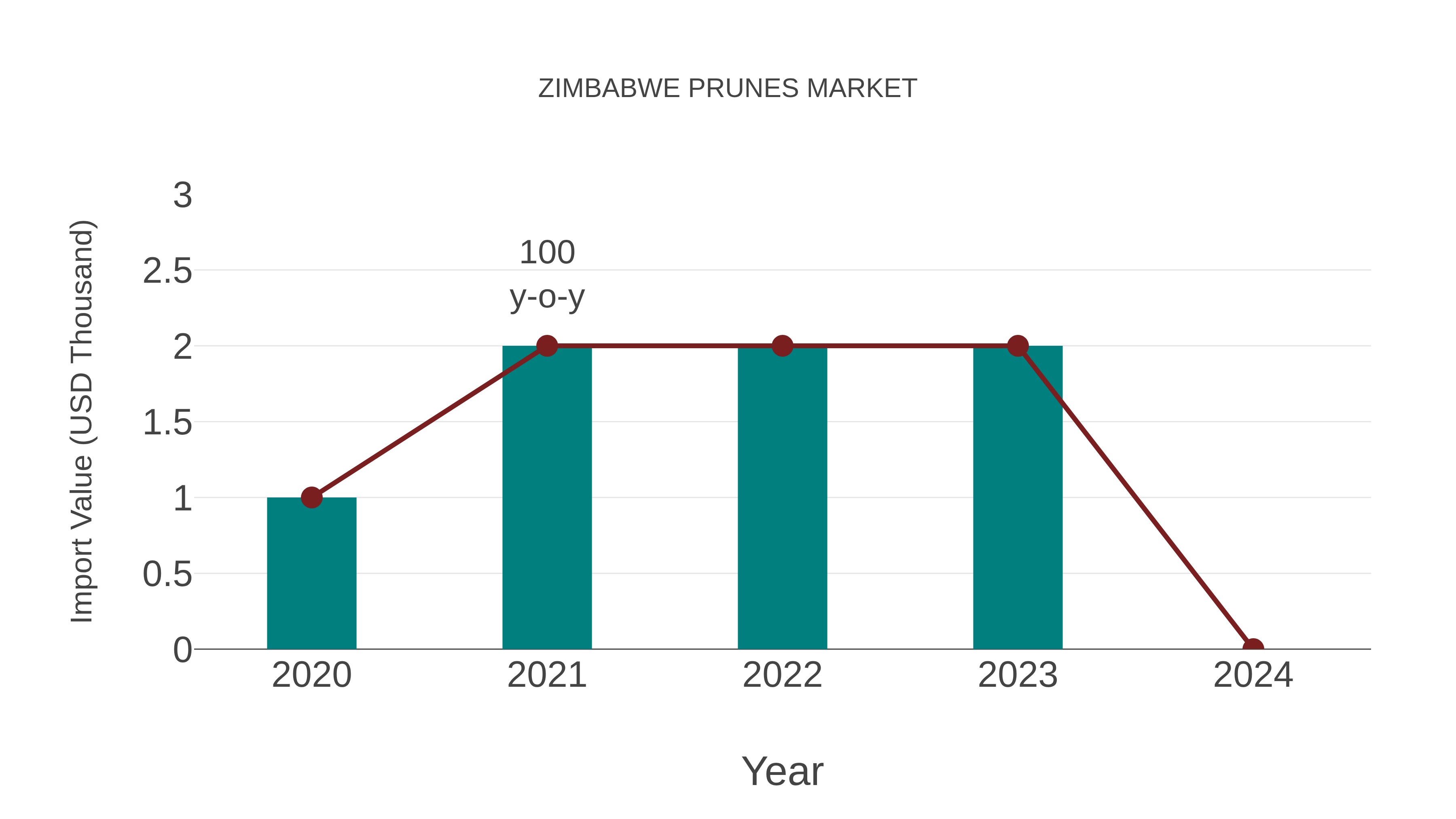 Zimbabwe Prunes Market: Import Trend Analysis