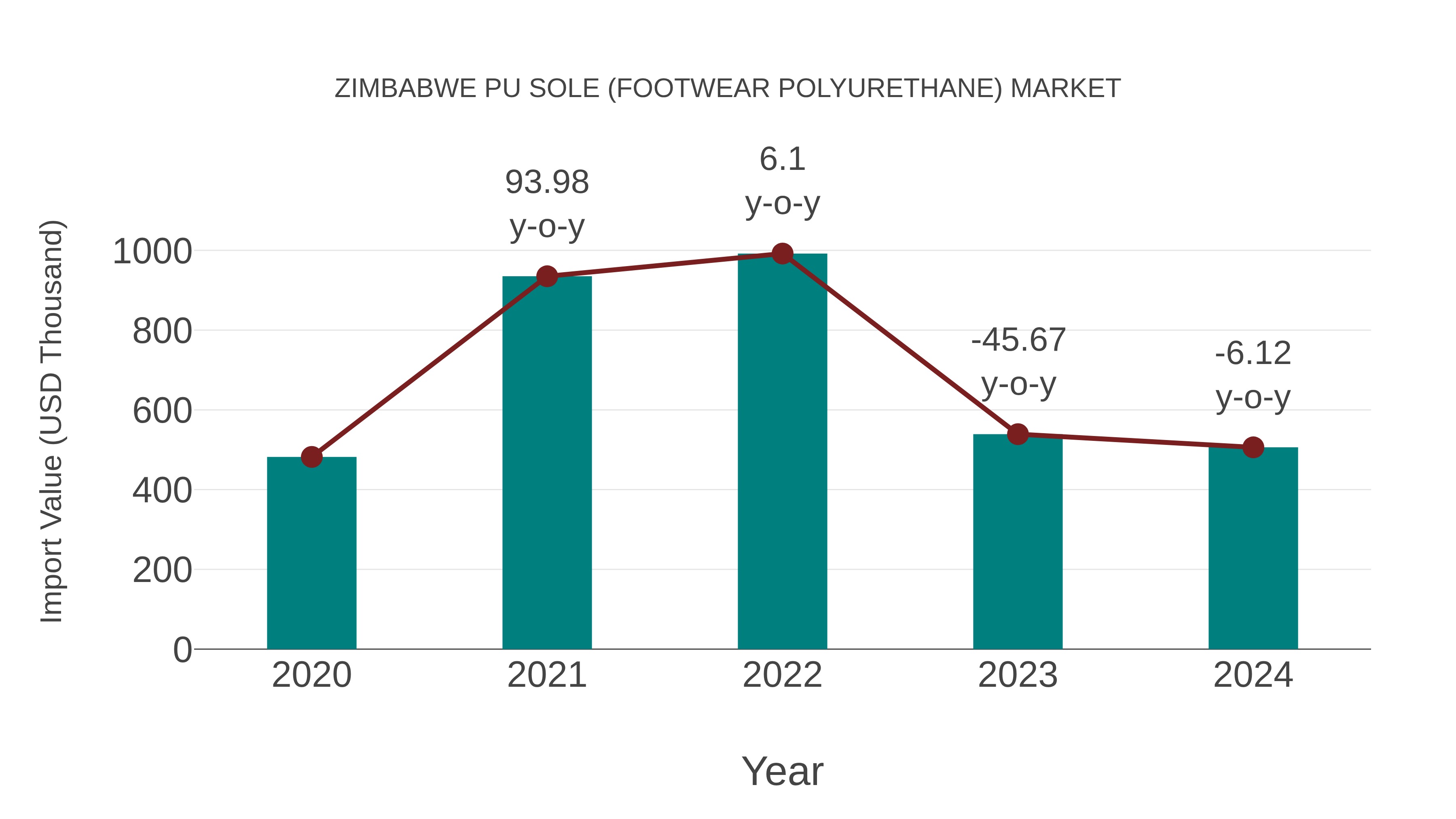  Zimbabwe Pu Sole (Footwear Polyurethane) Market: Import Trend Analysis