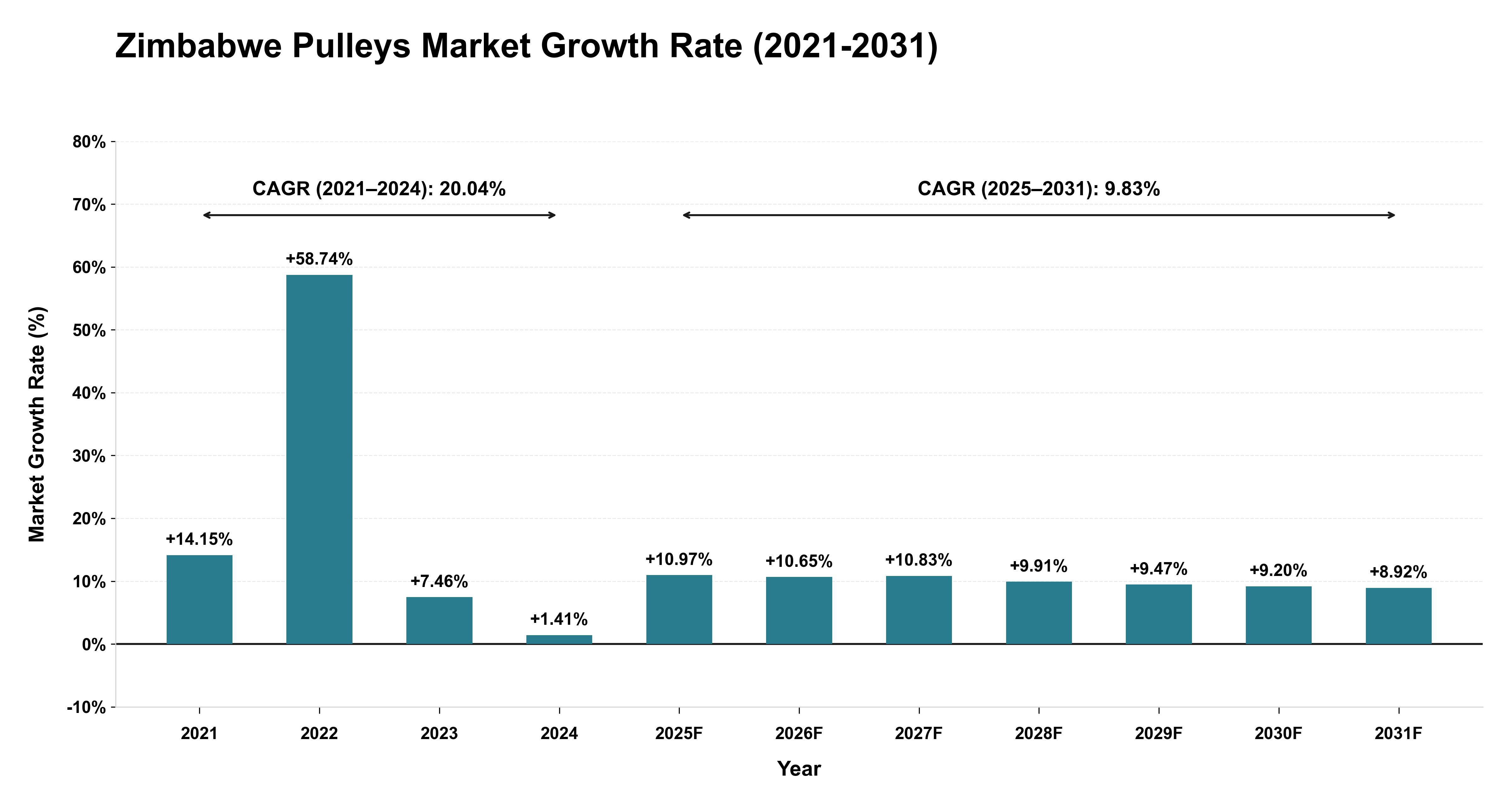 Zimbabwe Pulleys Market Growth Rate Analysis (2021-2031)