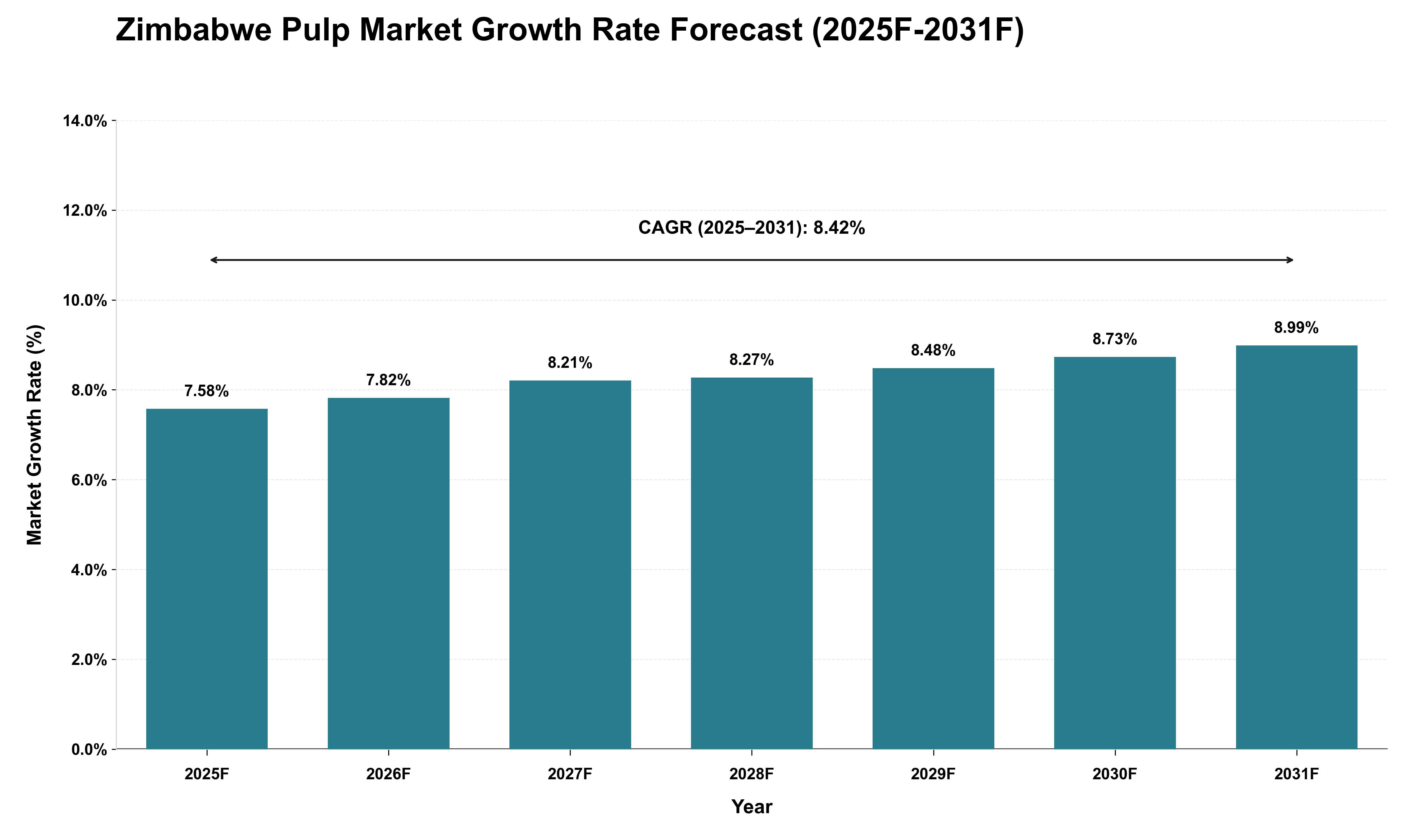 Zimbabwe Pulp Market Growth Rate Analysis (2025 - 2031)