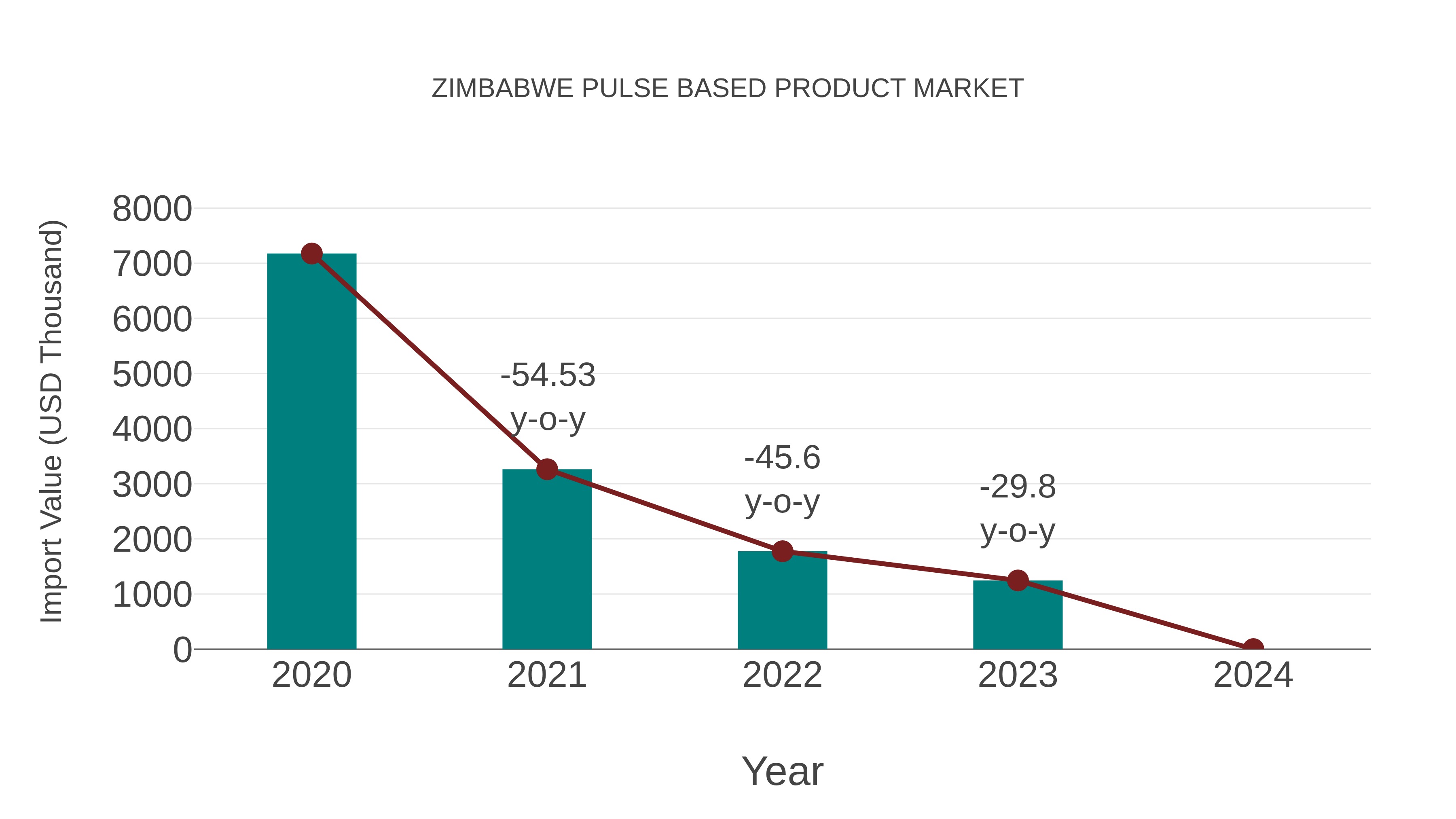  Zimbabwe Pulse Based Product Market: Import Trend Analysis