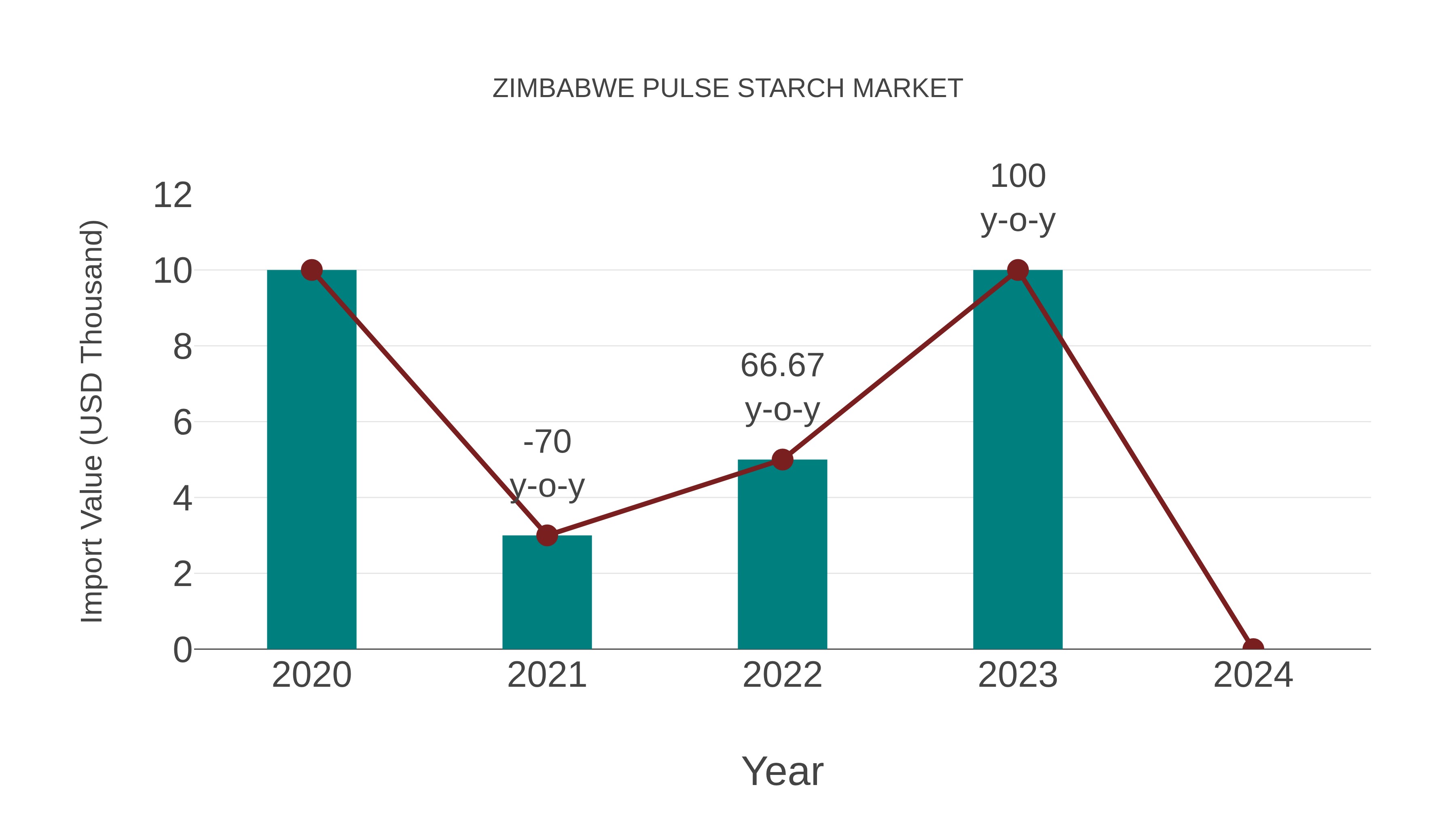 Zimbabwe Pulse Starch Market: Import Trend Analysis