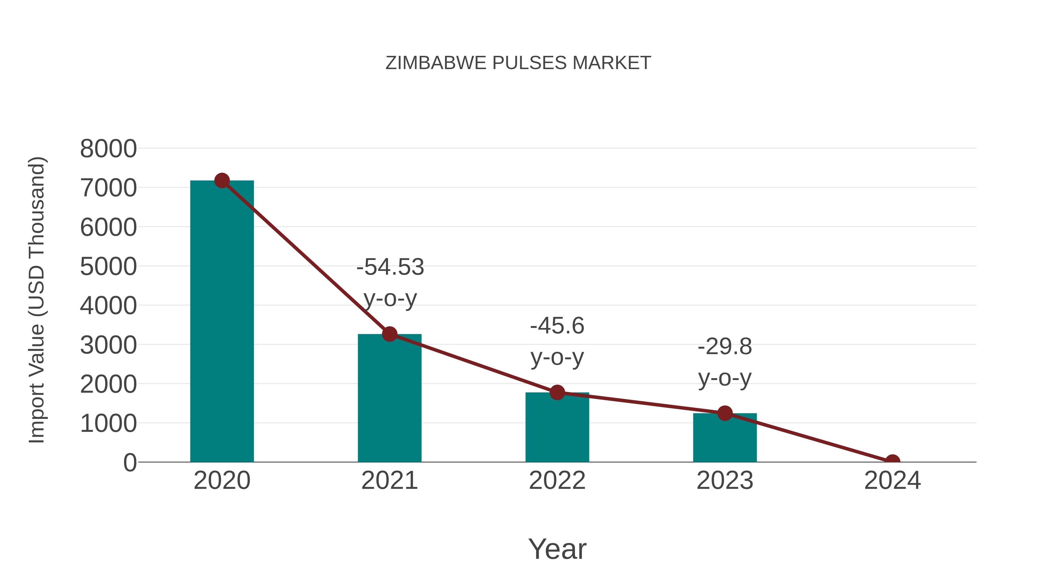  Zimbabwe Pulses Market Competition 2023