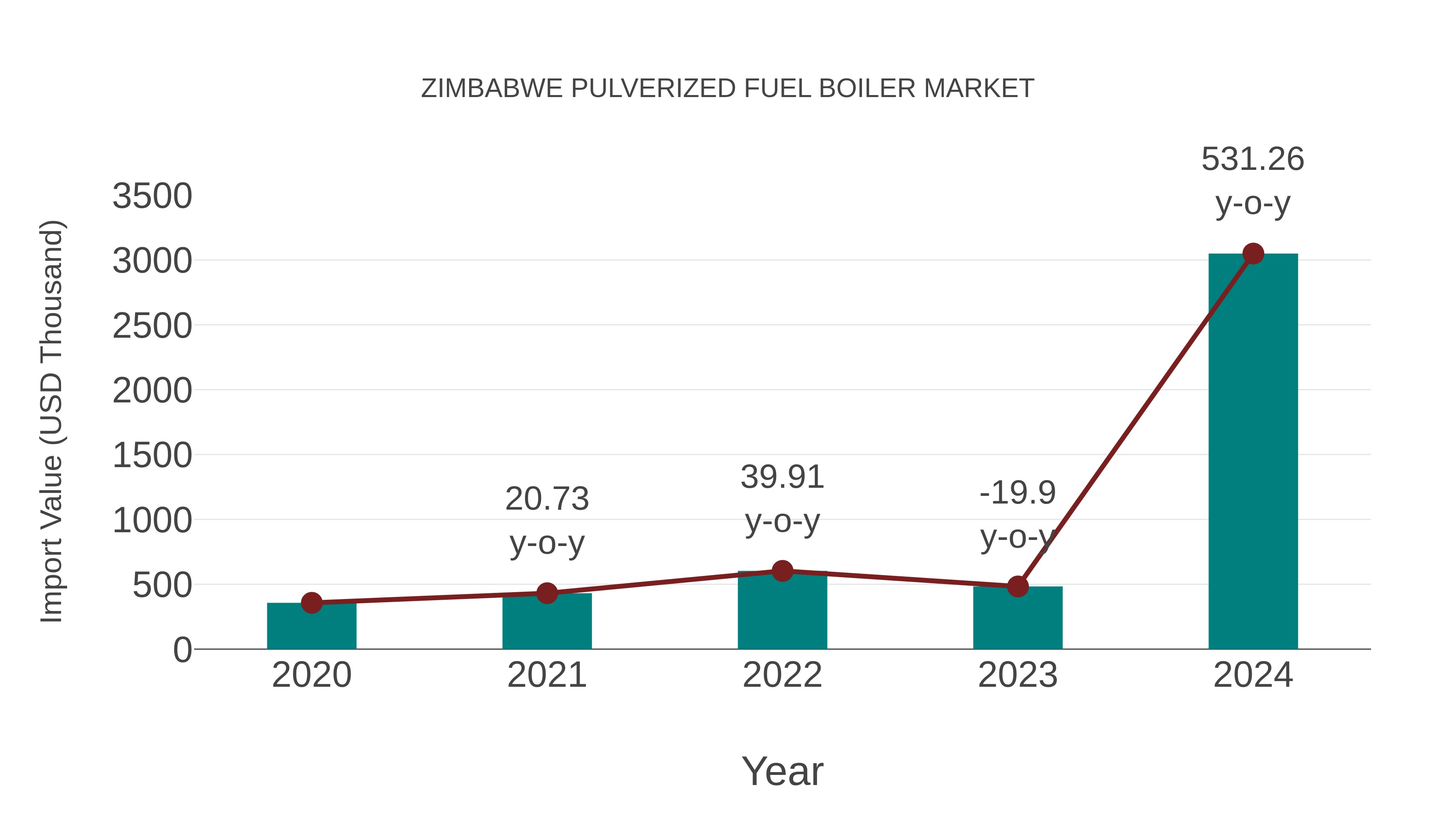  Zimbabwe Pulverized Fuel Boiler Market: Import Trend Analysis