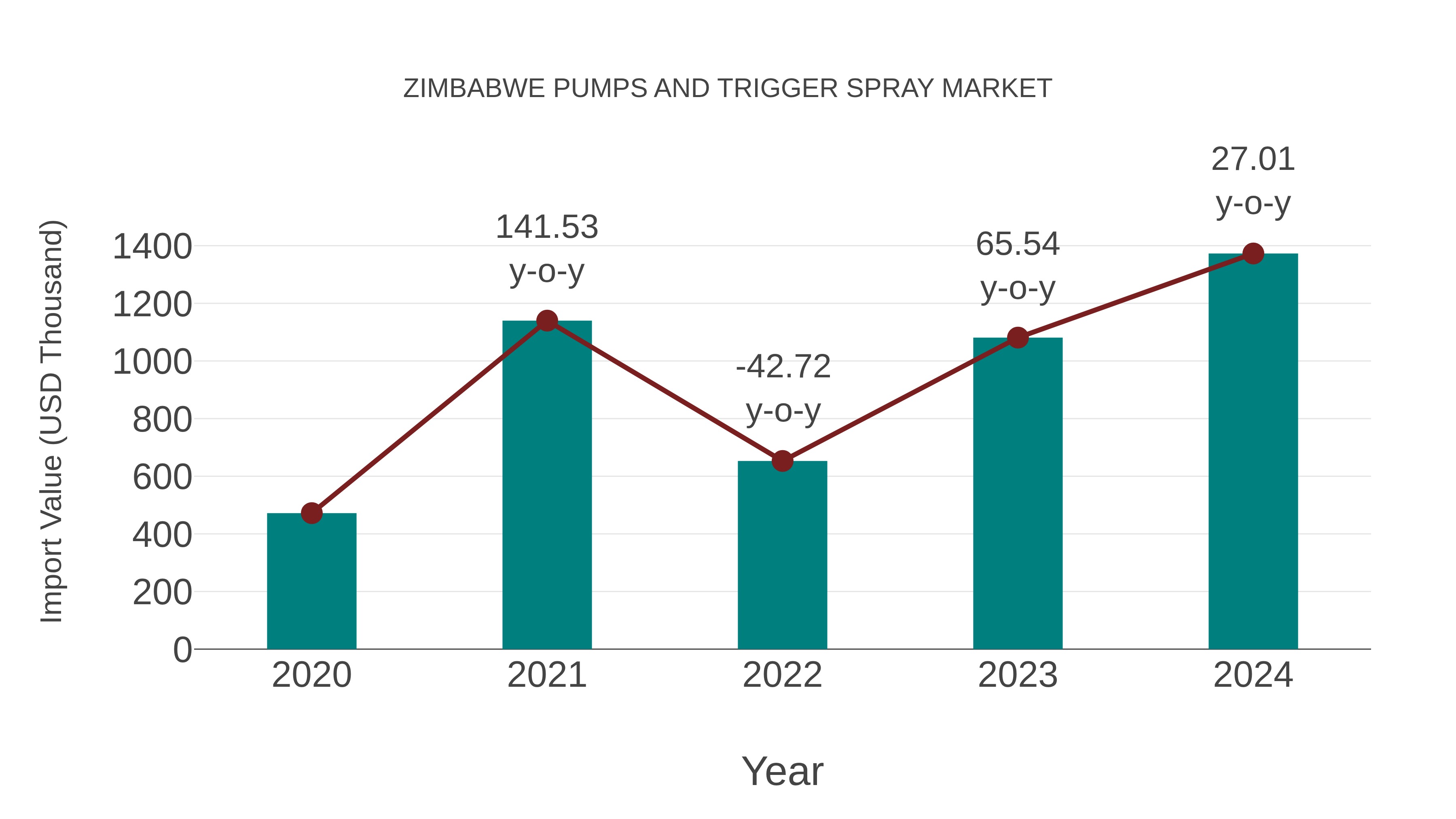  Zimbabwe Pumps and Trigger Spray Market: Import Trend Analysis