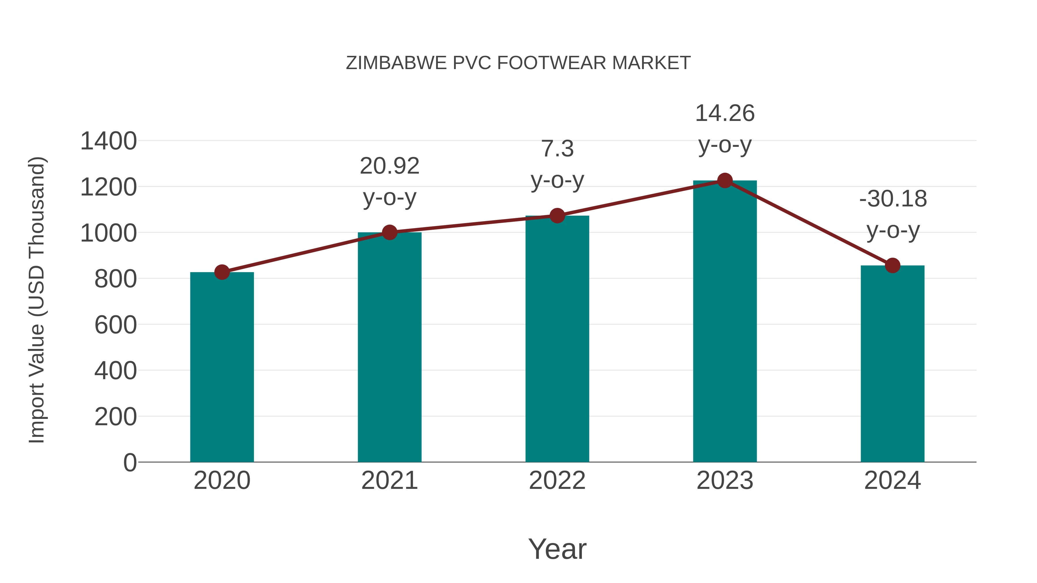  Zimbabwe Pvc Footwear Market: Import Trend Analysis