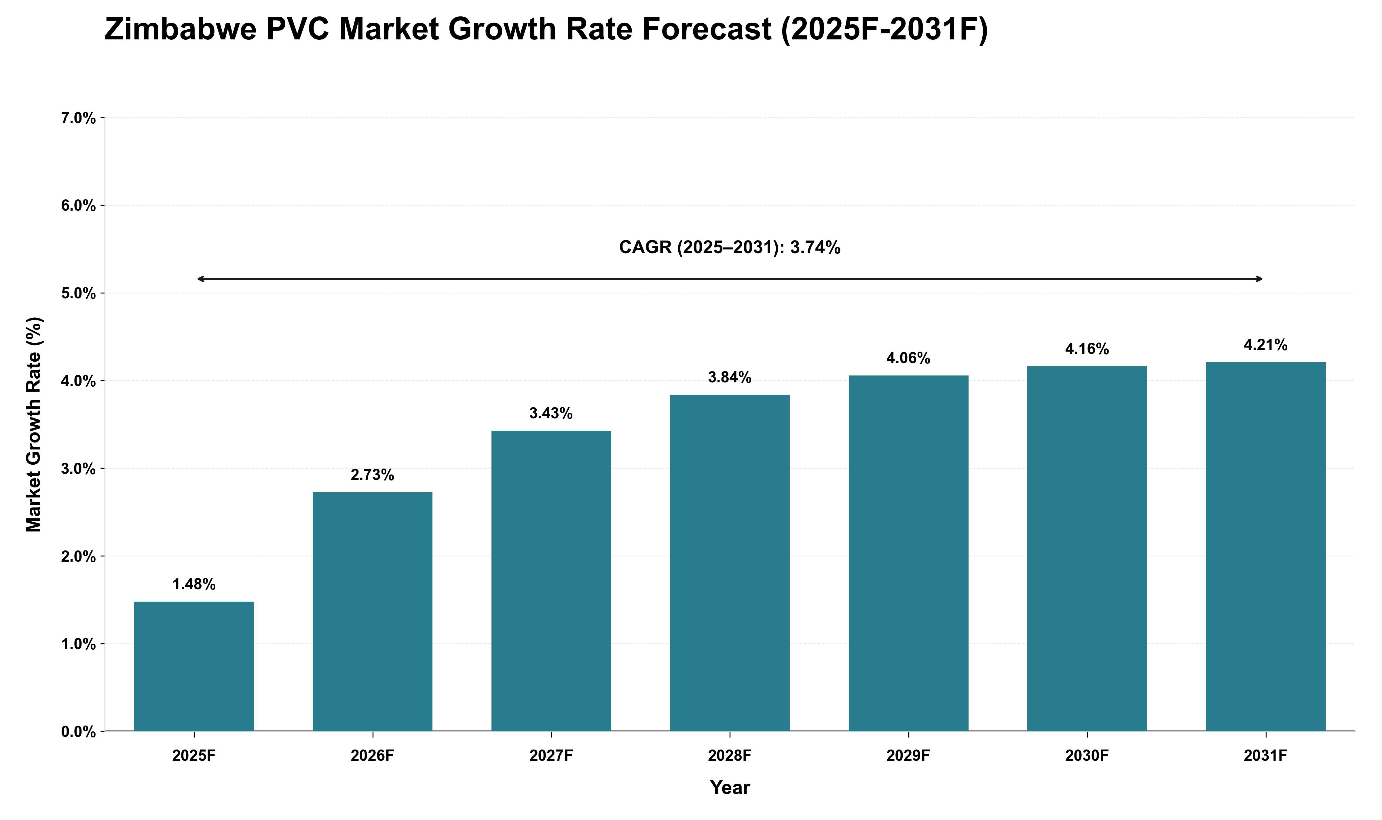 Zimbabwe PVC Market Growth Rate Analysis (2025 - 2031)