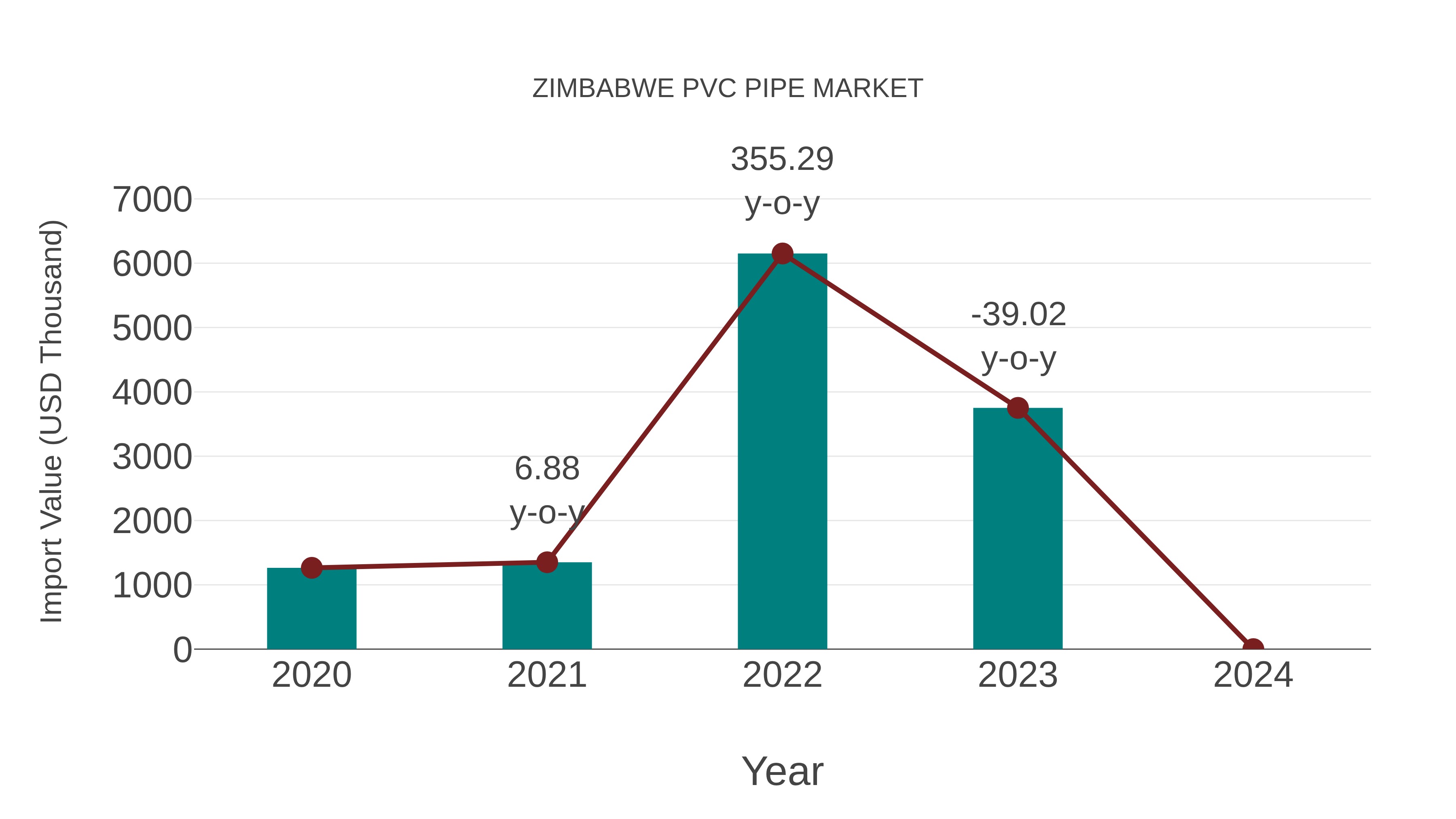  Zimbabwe Pvc Pipe Market: Import Trend Analysis