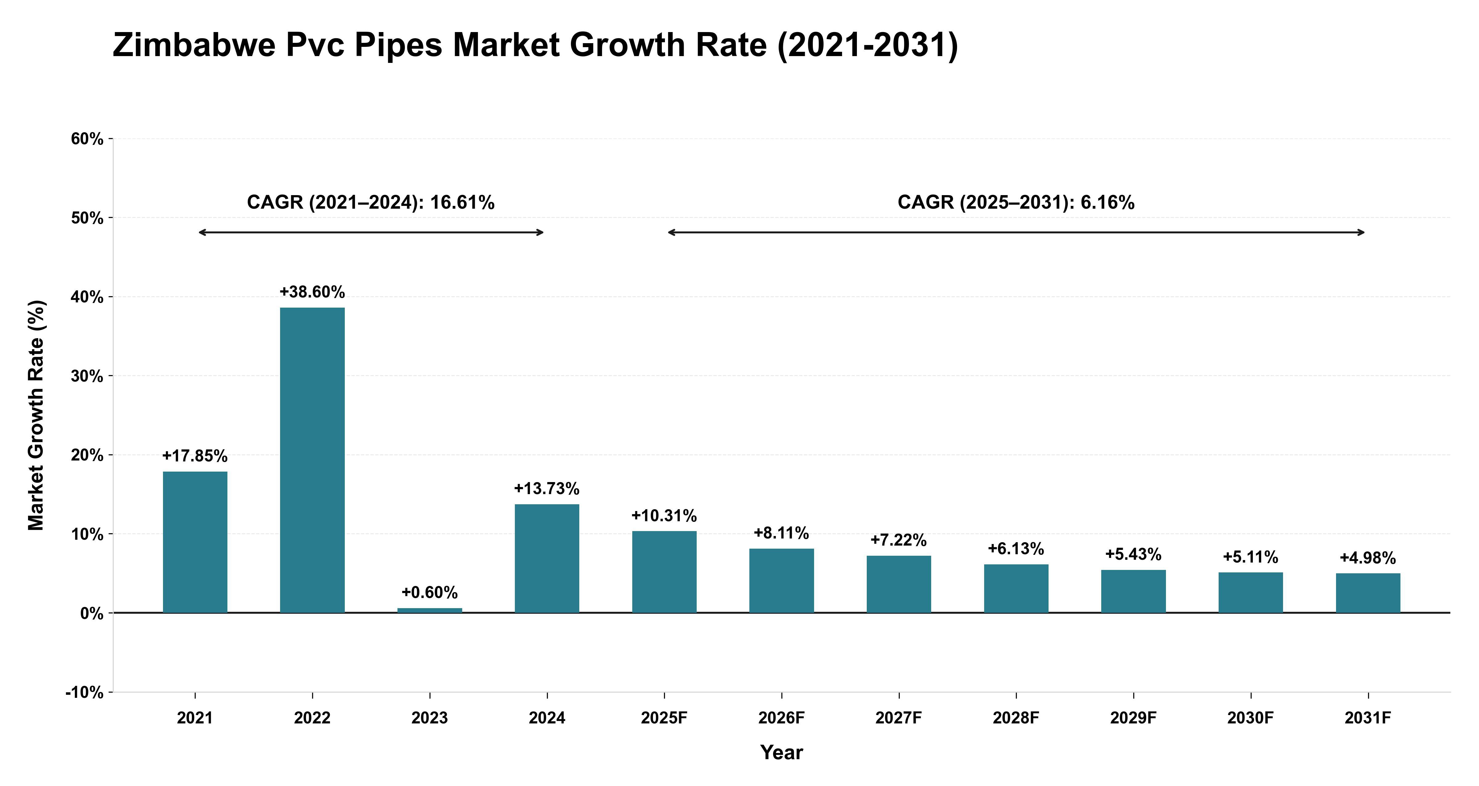 Zimbabwe Pvc Pipes Market Growth Rate Analysis (2021-2031)