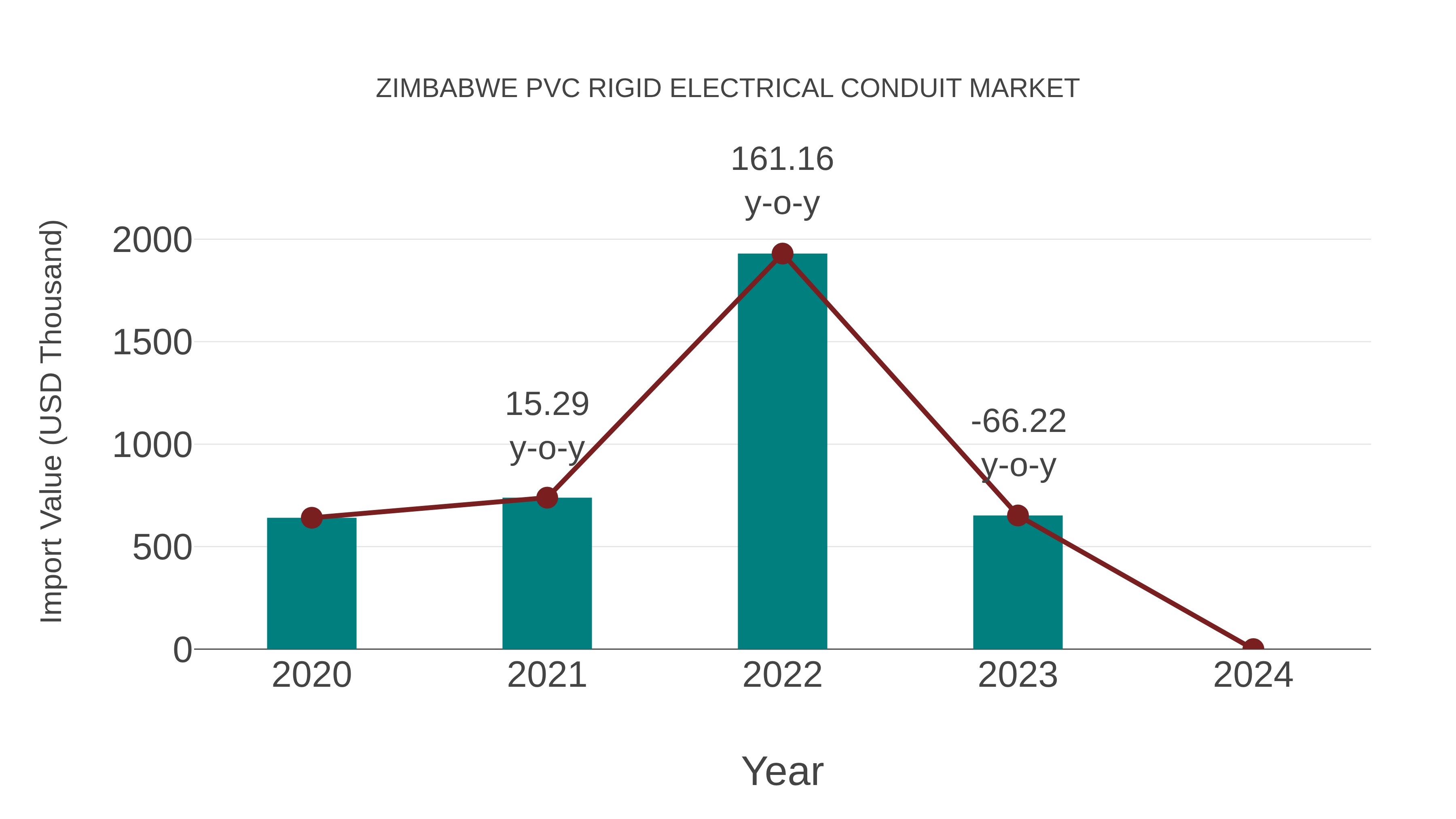  Zimbabwe Pvc Rigid Electrical Conduit Market: Import Trend Analysis