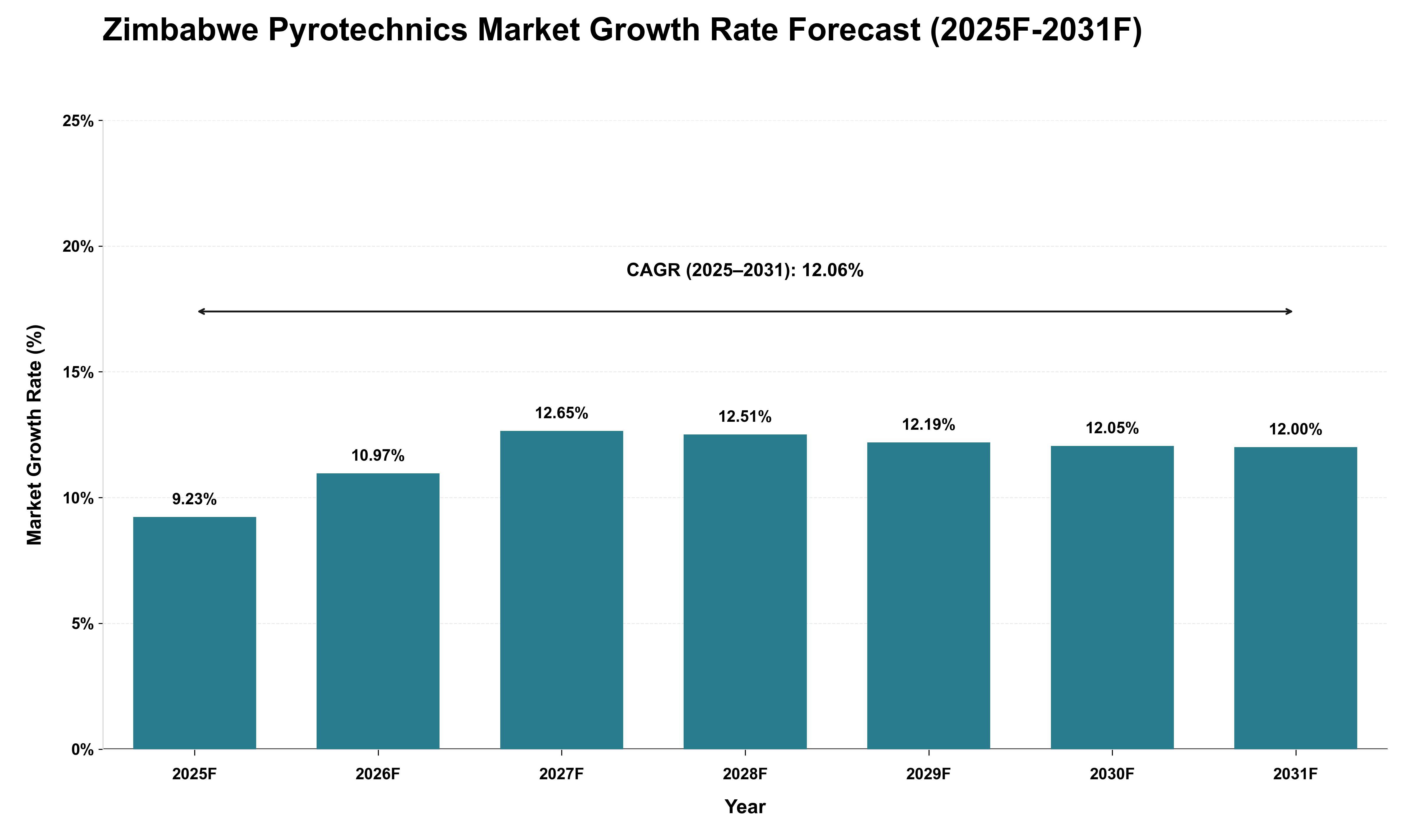 Zimbabwe Pyrotechnics Market Growth Rate Analysis (2025 - 2031)