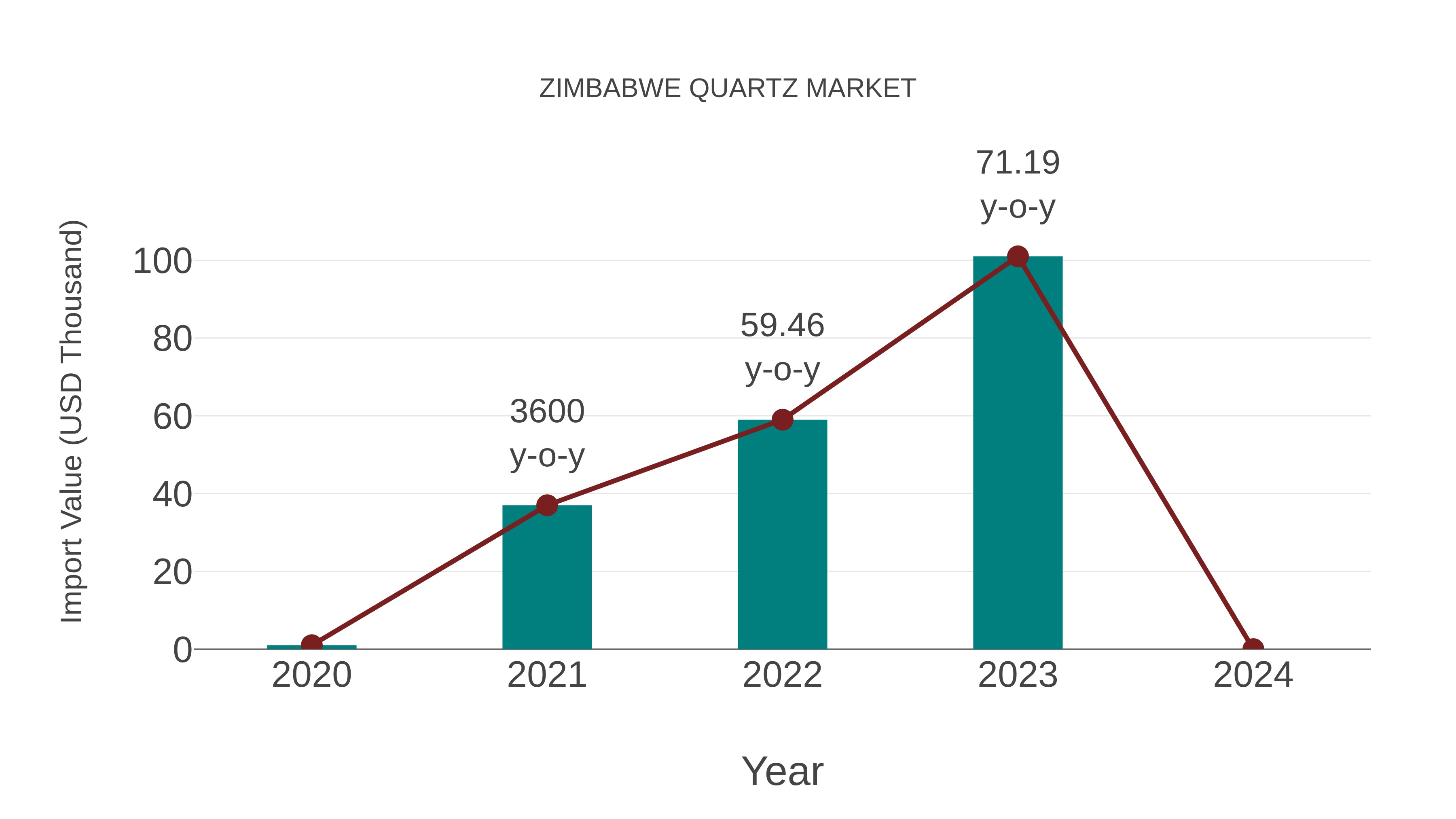  Zimbabwe Quartz Market: Import Trend Analysis