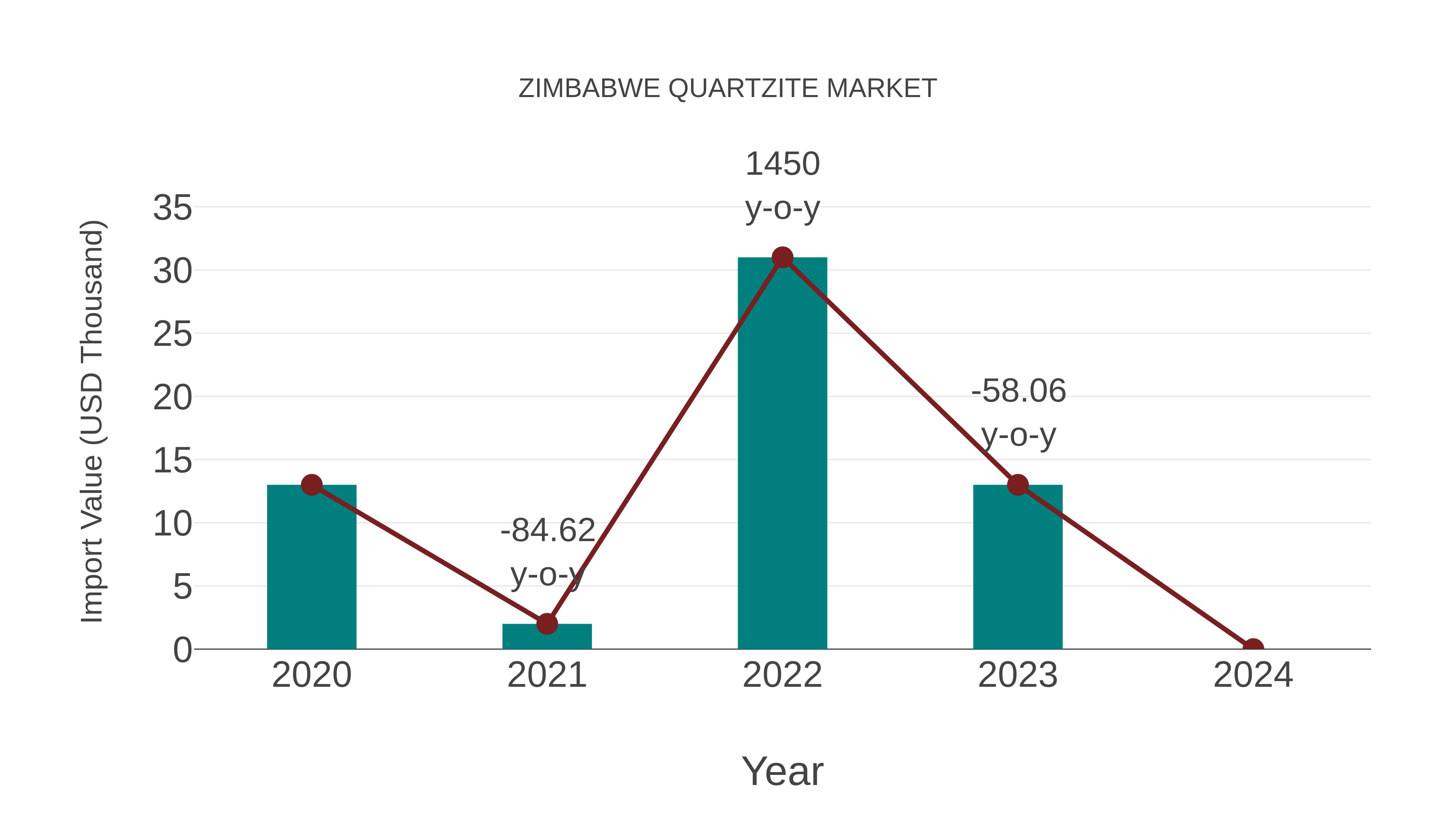 Zimbabwe Quartzite Market: Import Trend Analysis