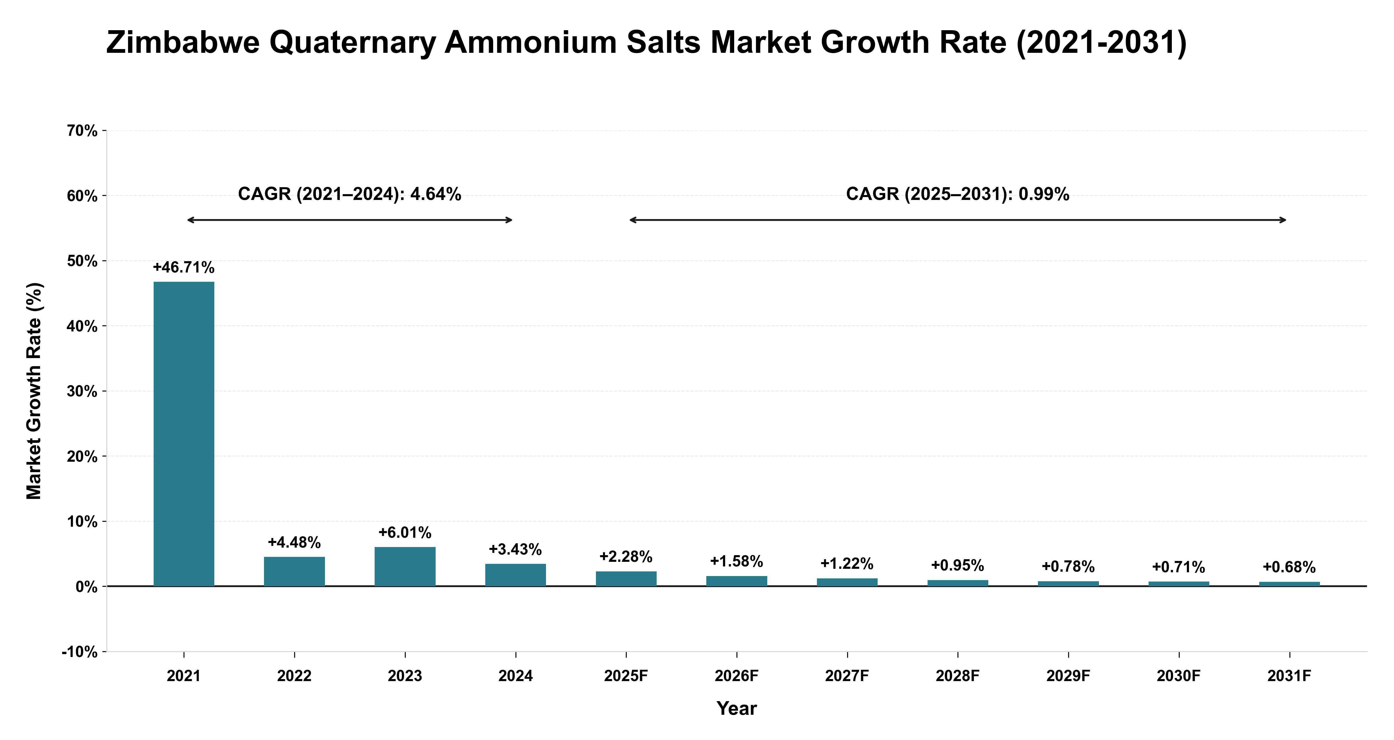 Zimbabwe Quaternary Ammonium Salts Market Growth Rate Analysis (2021-2031)