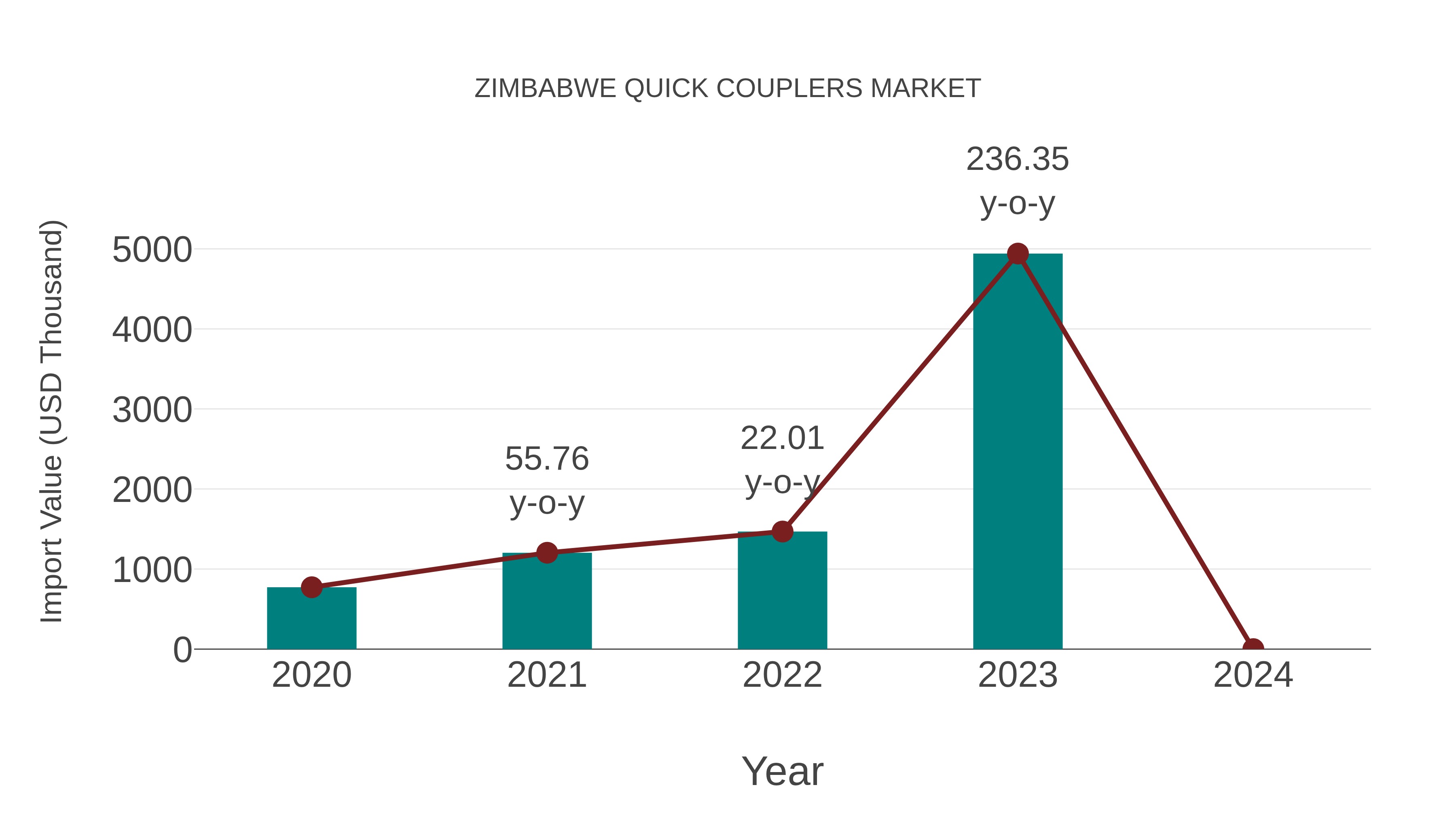 Zimbabwe Quick Couplers Market: Import Trend Analysis