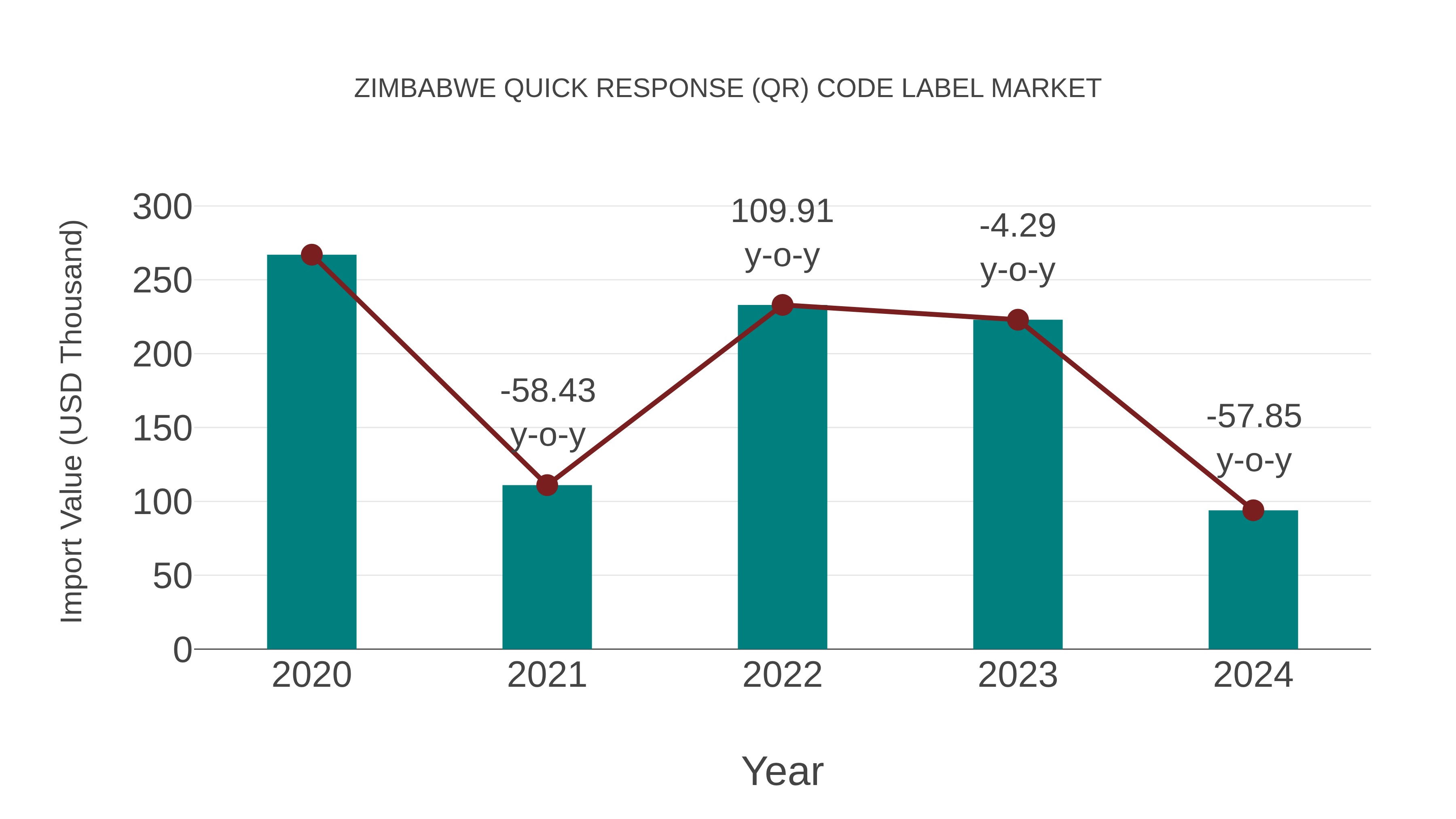  Zimbabwe Quick Response (Qr) Code Label Market: Import Trend Analysis