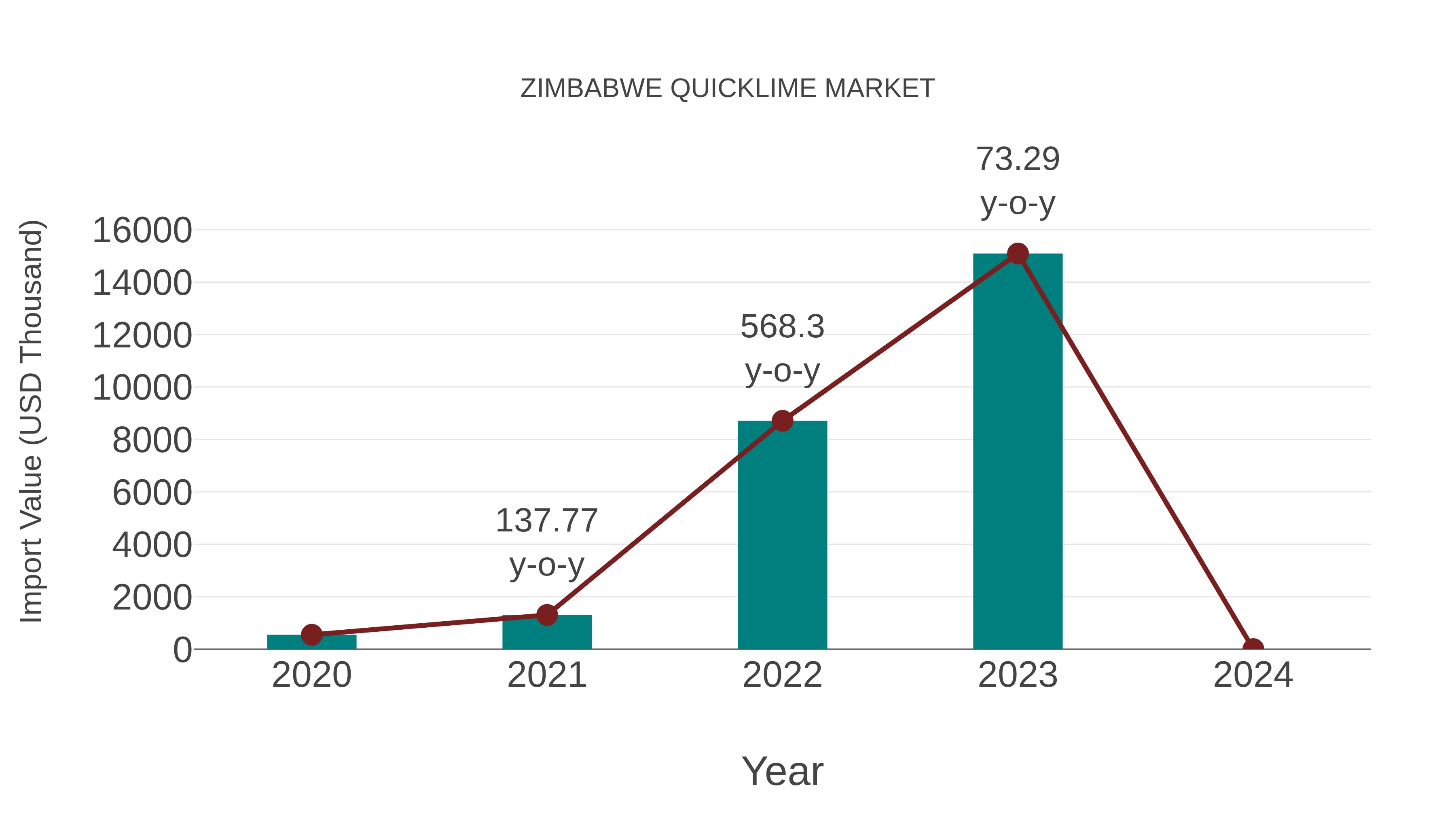  Zimbabwe Quicklime Market: Import Trend Analysis