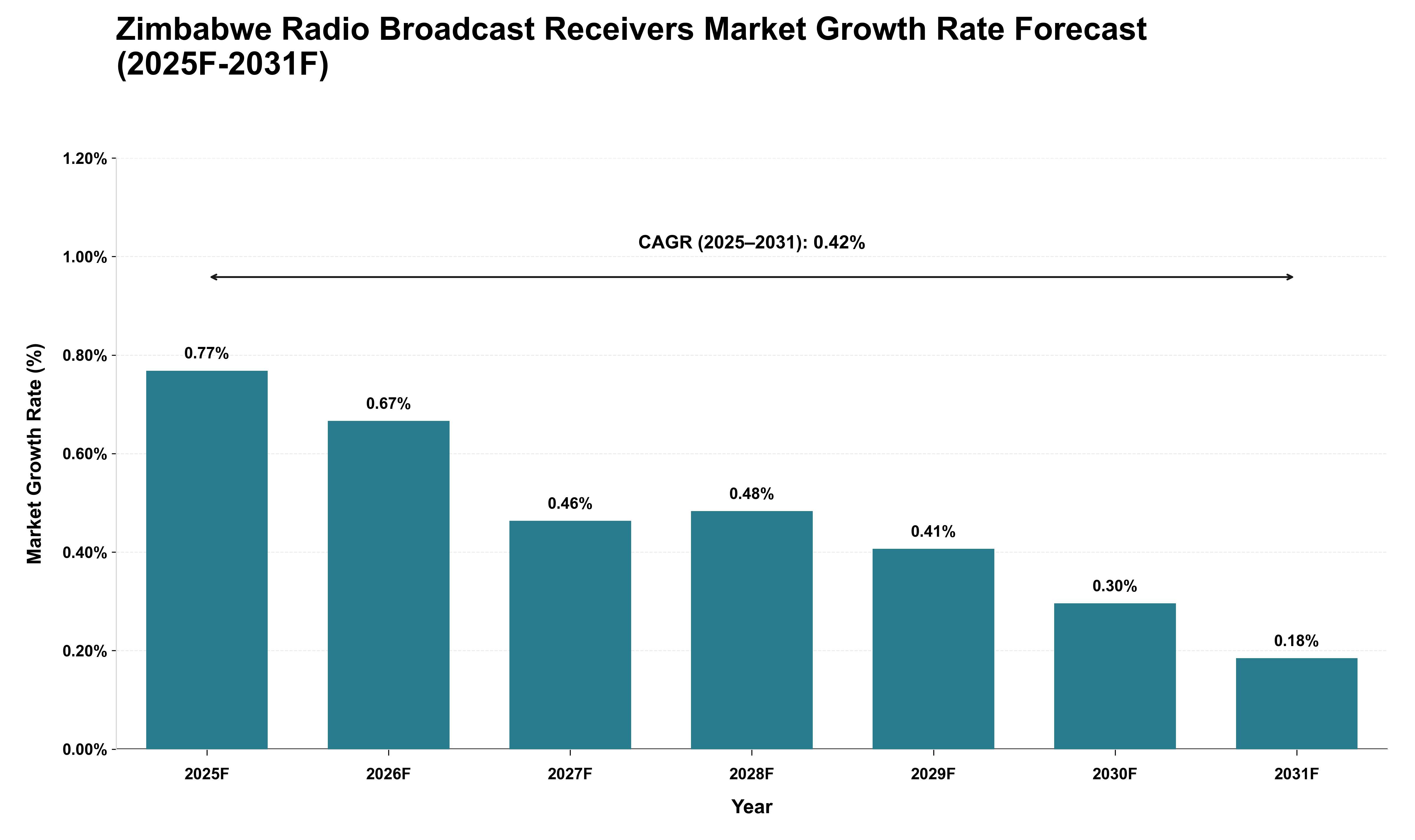 Zimbabwe Radio Broadcast Receivers Market Growth Rate Analysis (2025 - 2031)