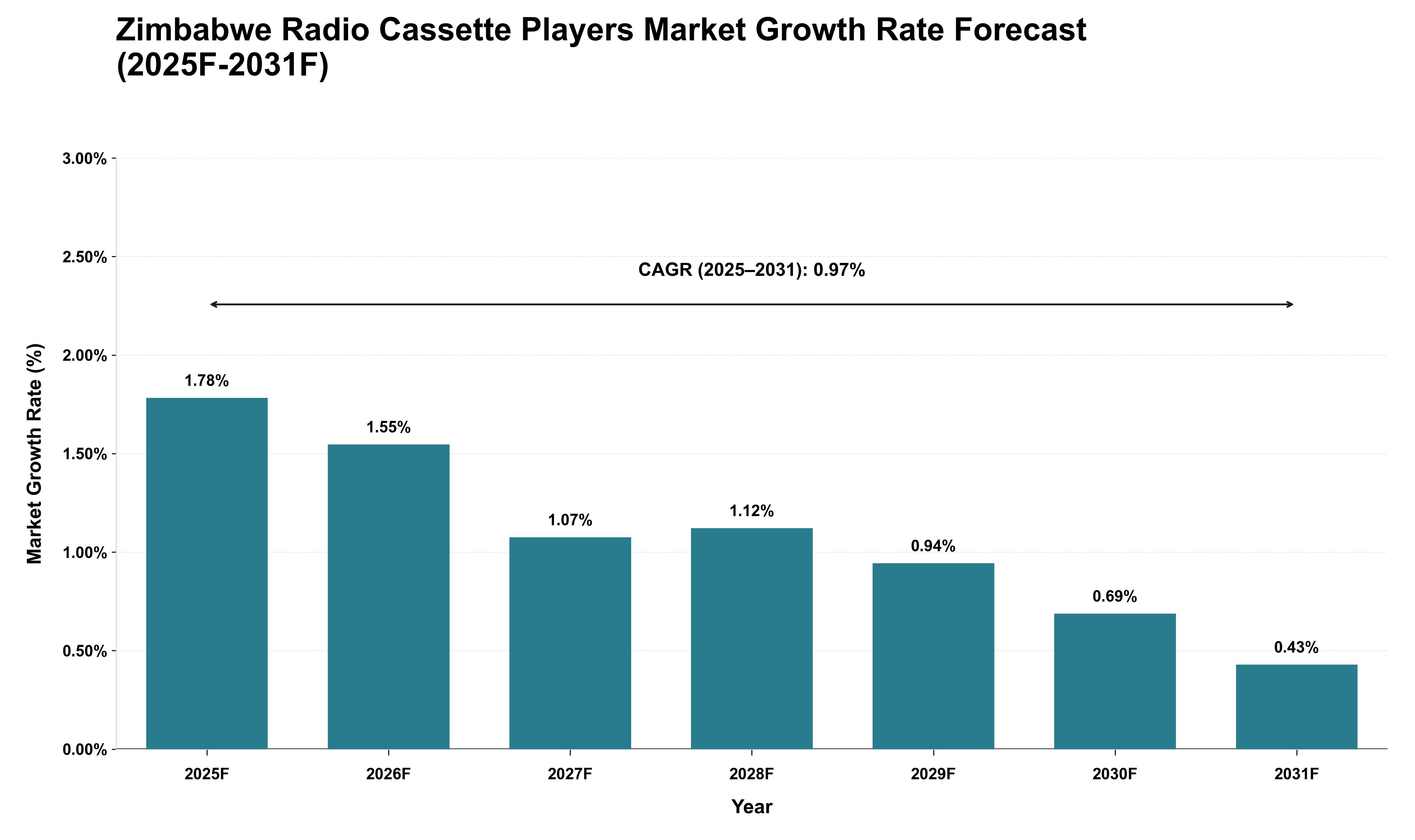Zimbabwe Radio Cassette Players Market Growth Rate Analysis (2025 - 2031)